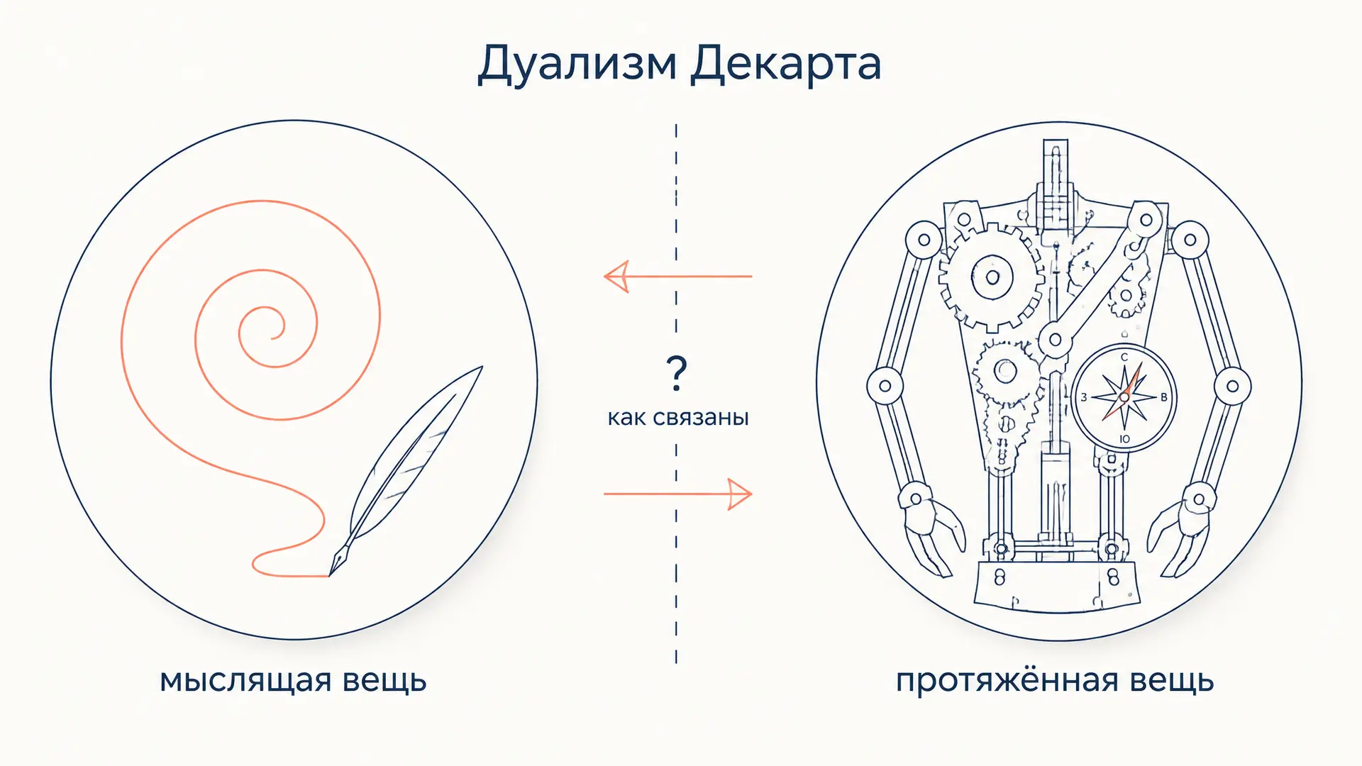 Дуализм Декарта: аргументы за различие души и тела
