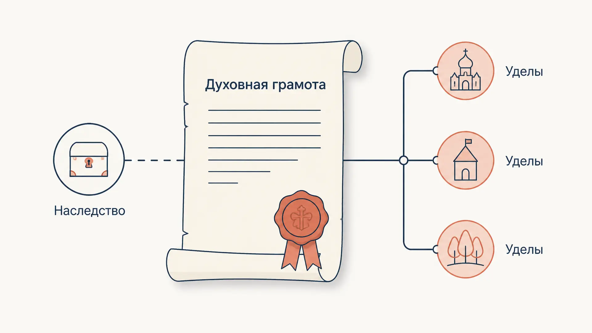 Духовные грамоты князей: наследство и власть