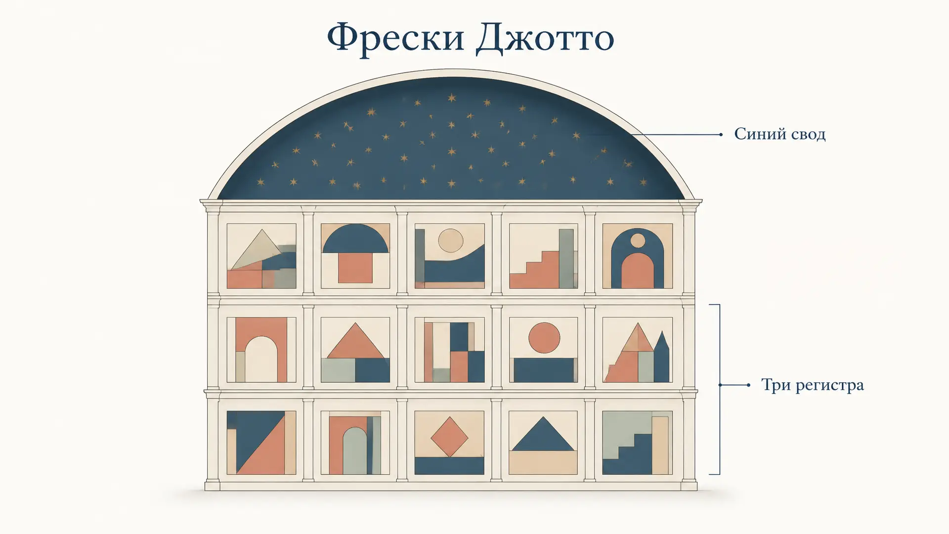 Фрески Джотто: техника, циклы и новый язык