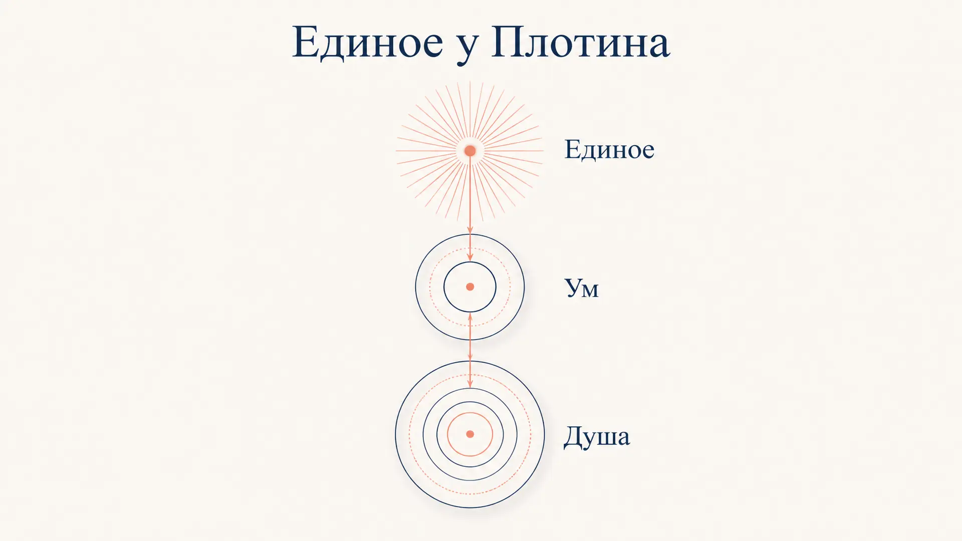 Единое у Плотина: первоначало неоплатонизма