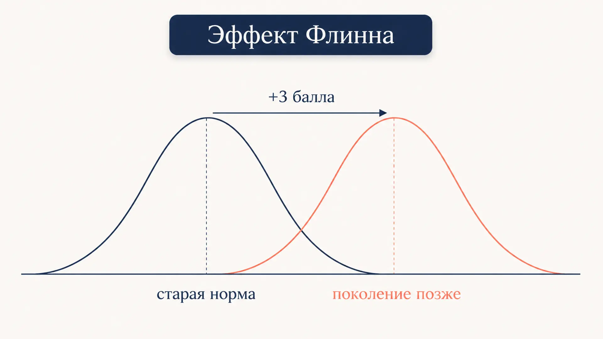 Эффект Флинна: почему IQ рос по три балла за десятилетие