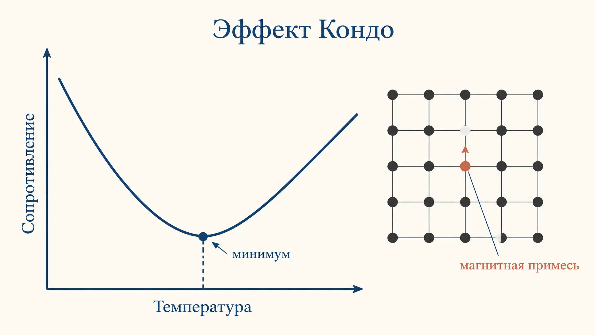 Эффект Кондо: почему сопротивление металла растёт на холоде