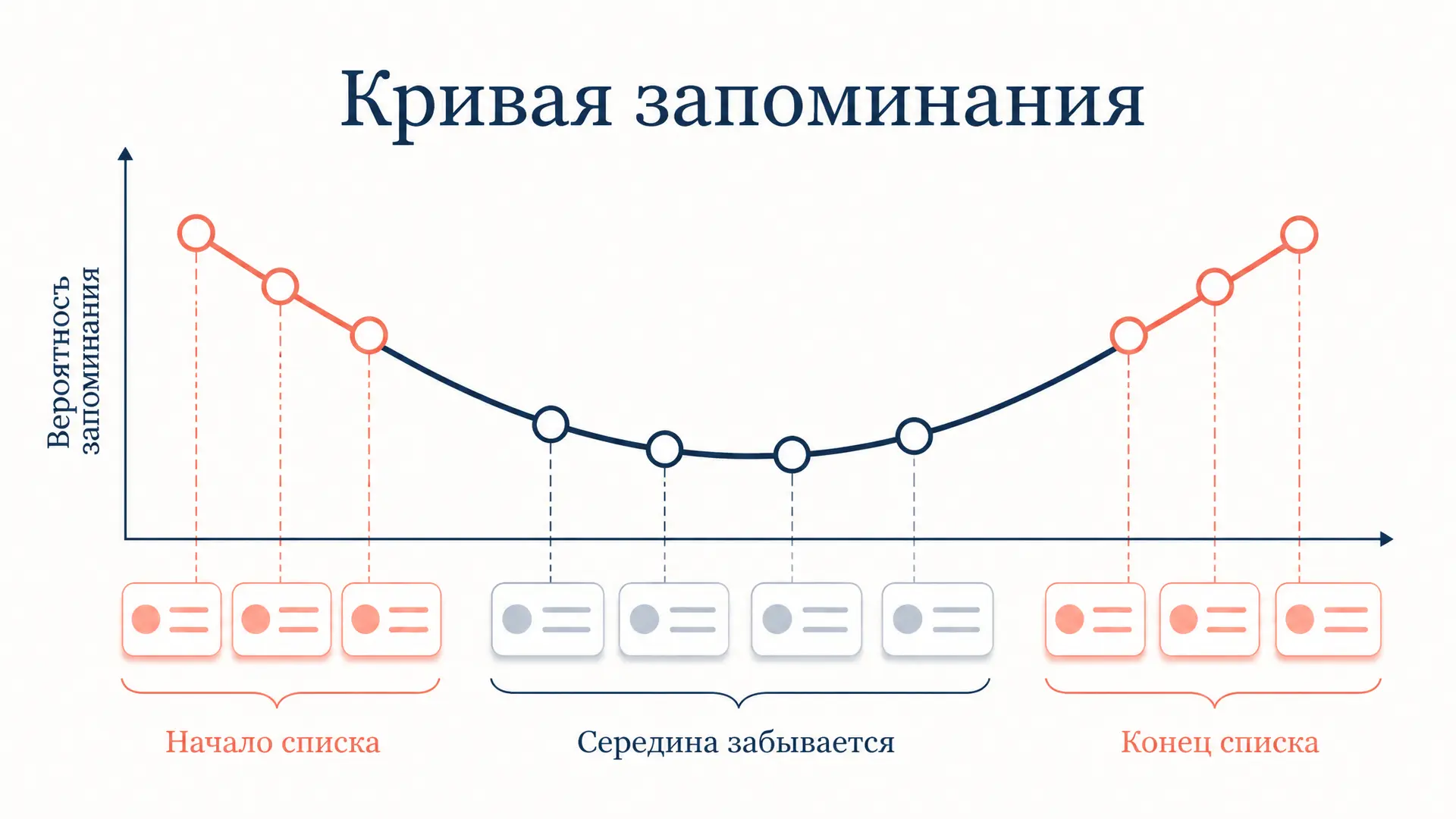 Эффект первичности и недавности: память и порядок