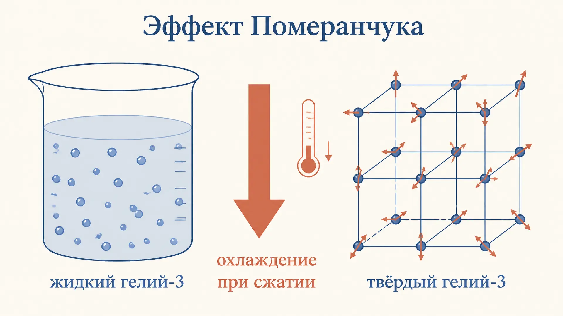 Эффект Померанчука: почему гелий-3 охлаждается при сжатии