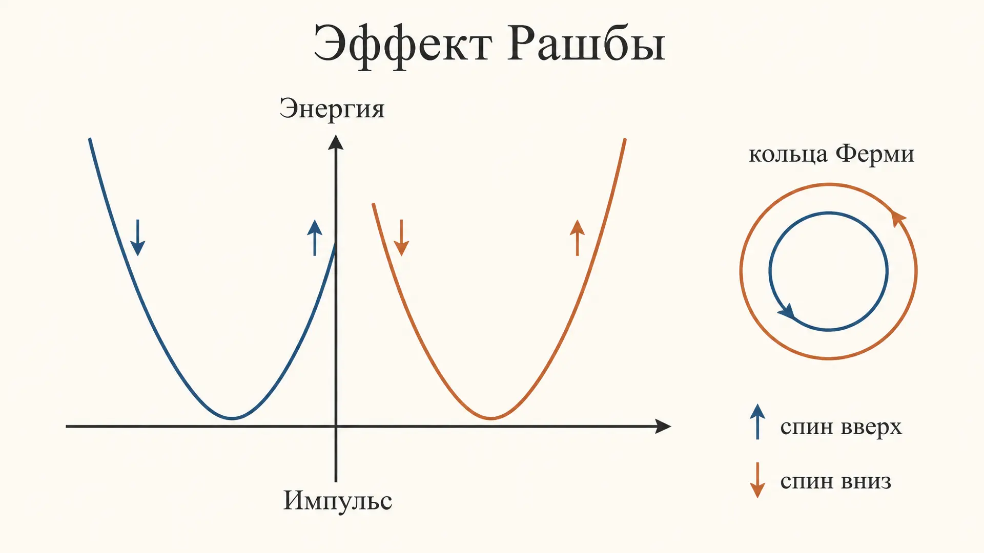 Эффект Рашбы: спиновое расщепление без магнитного поля