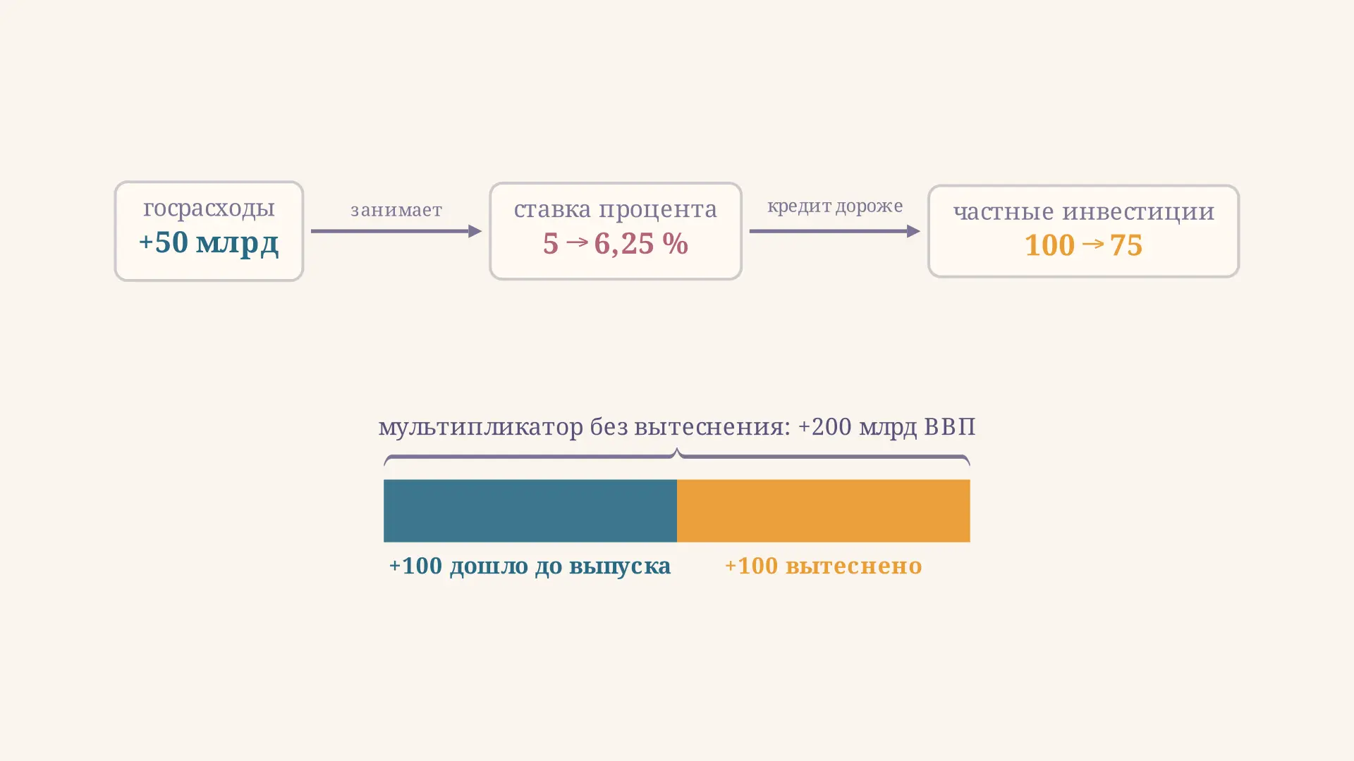 Эффект вытеснения: госрасходы против инвестиций