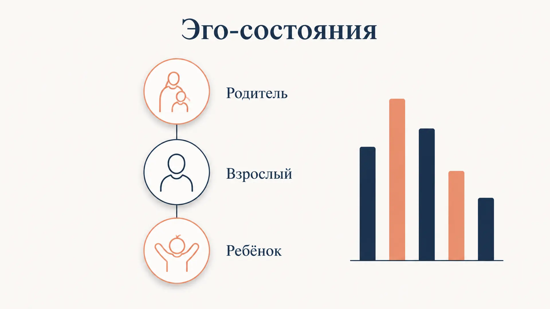 Эго-состояния Берна: диагностика и эгограмма