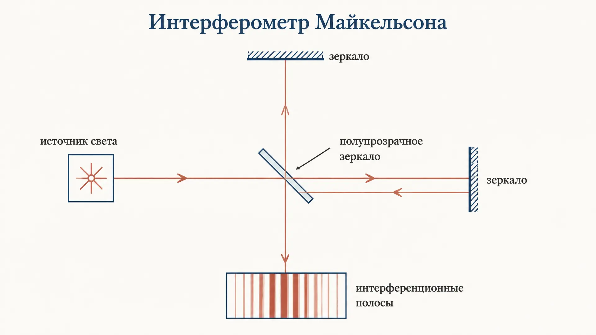 Эксперимент Майкельсона-Морли: суть и нулевой результат