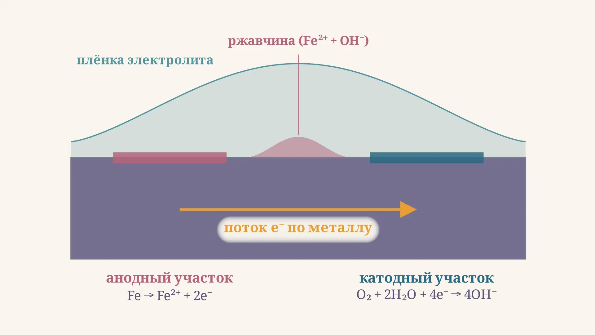 Электрохимическая коррозия: механизм простыми словами