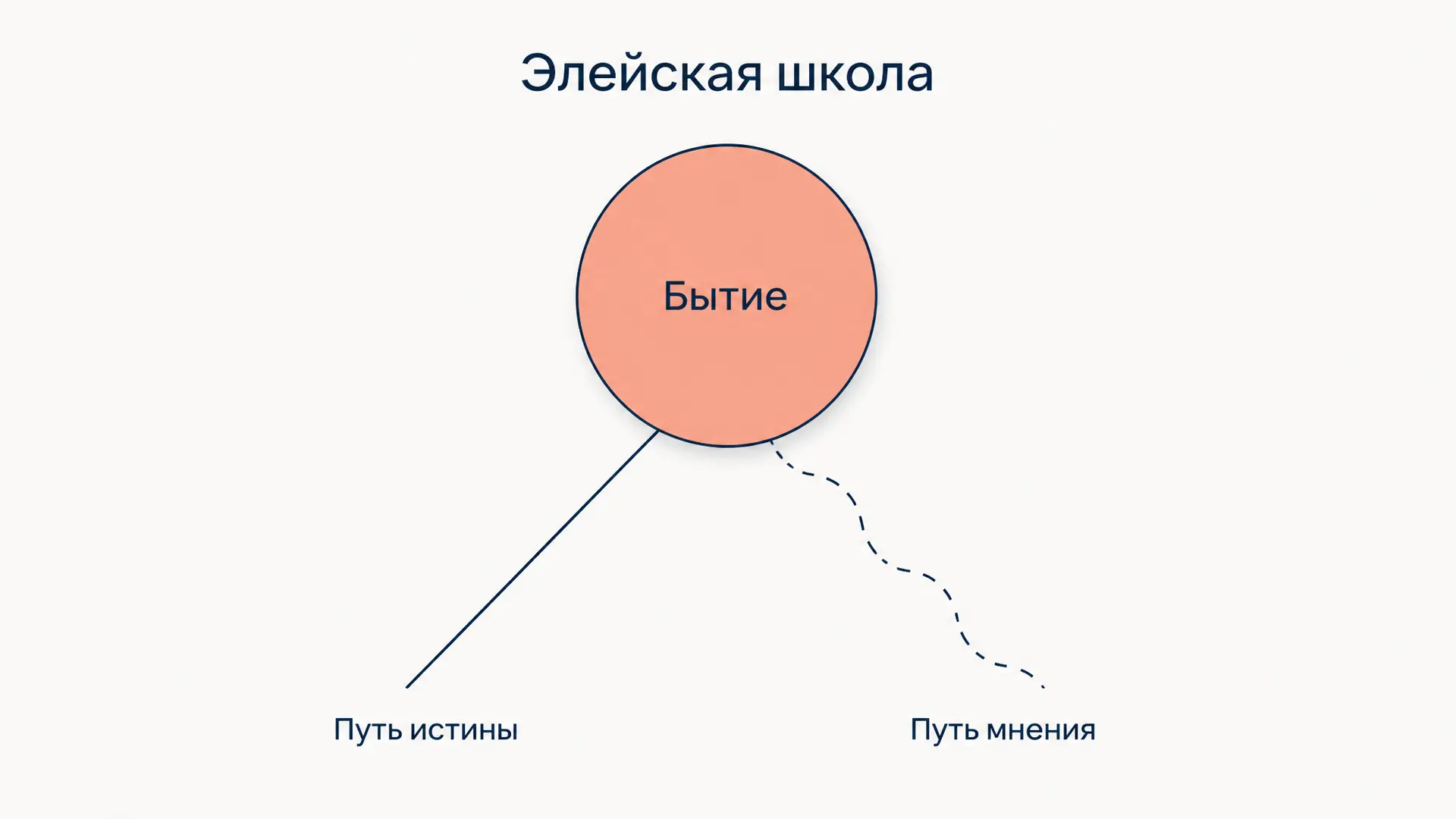 Элейская школа: бытие Парменида и апории Зенона