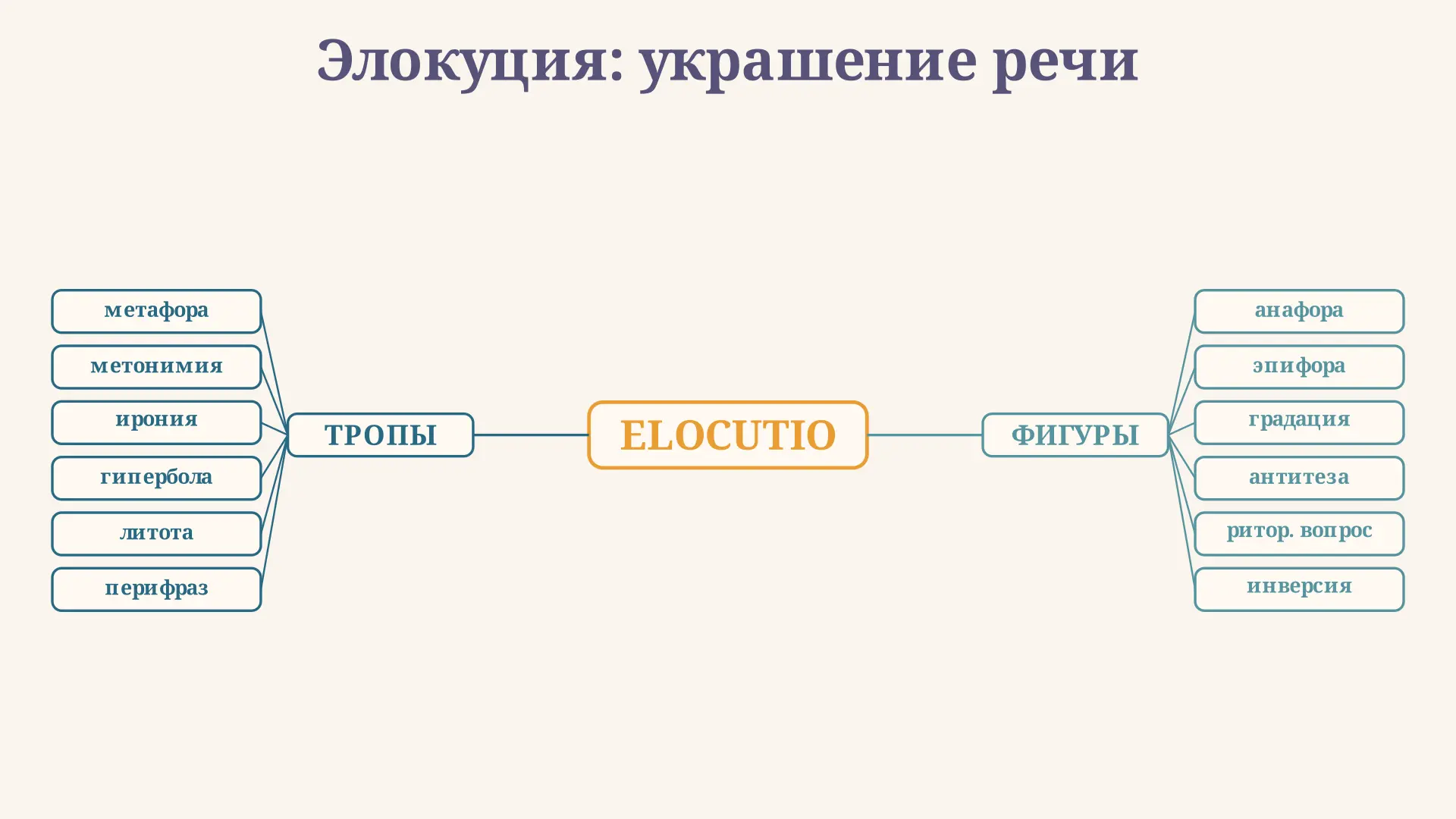 Элокуция в риторике: тропы, фигуры и стиль речи