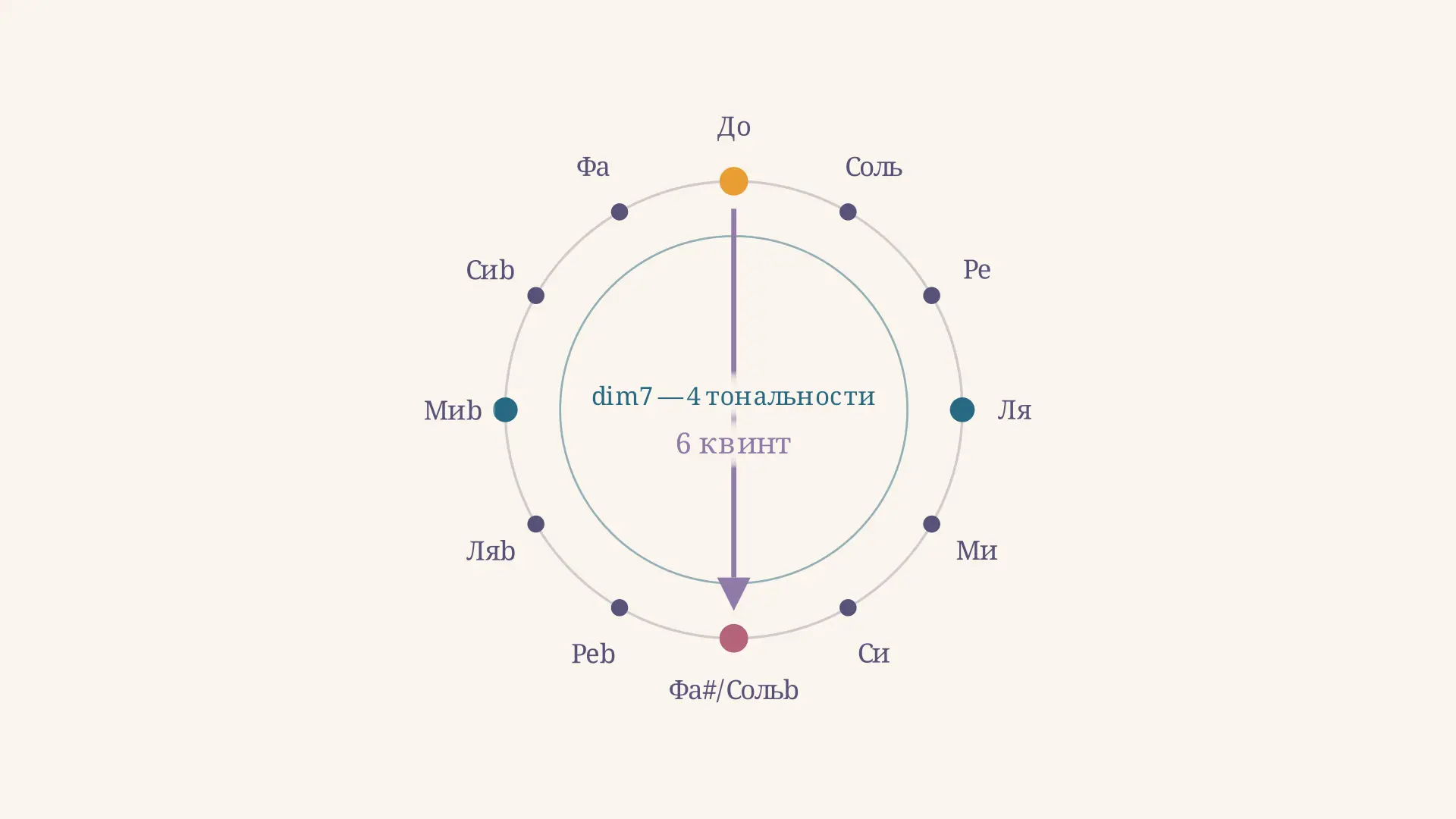 Энгармоническая модуляция: pivot-аккорд и квинтовый круг