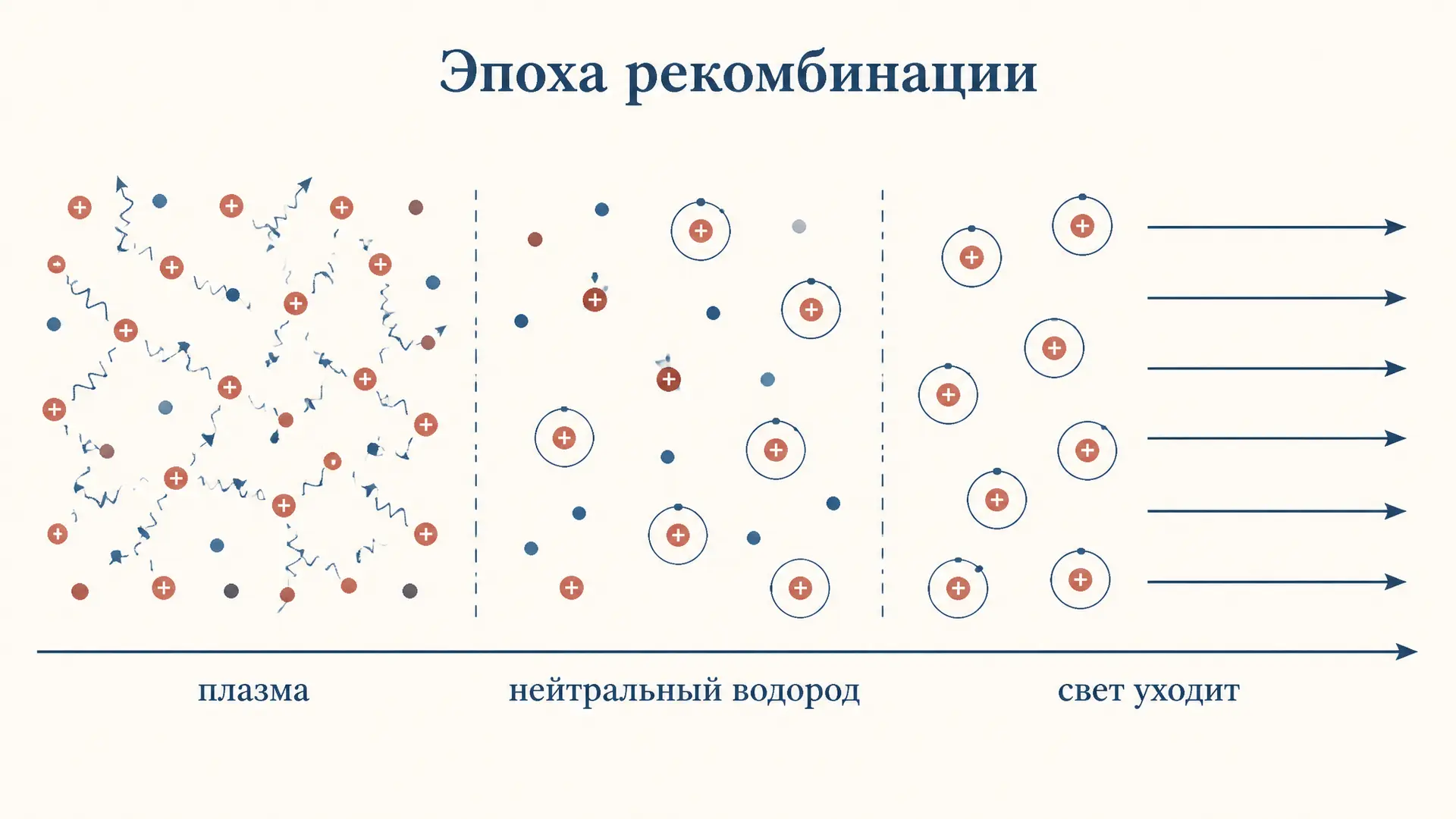 Эпоха рекомбинации Вселенной: как родился реликтовый свет