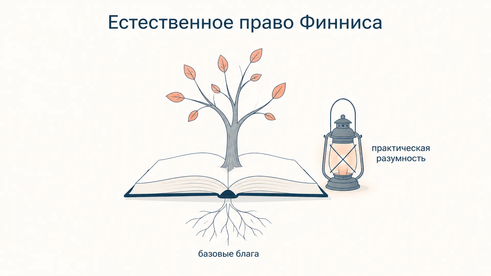 Естественное право Финниса: семь благ и общее благо