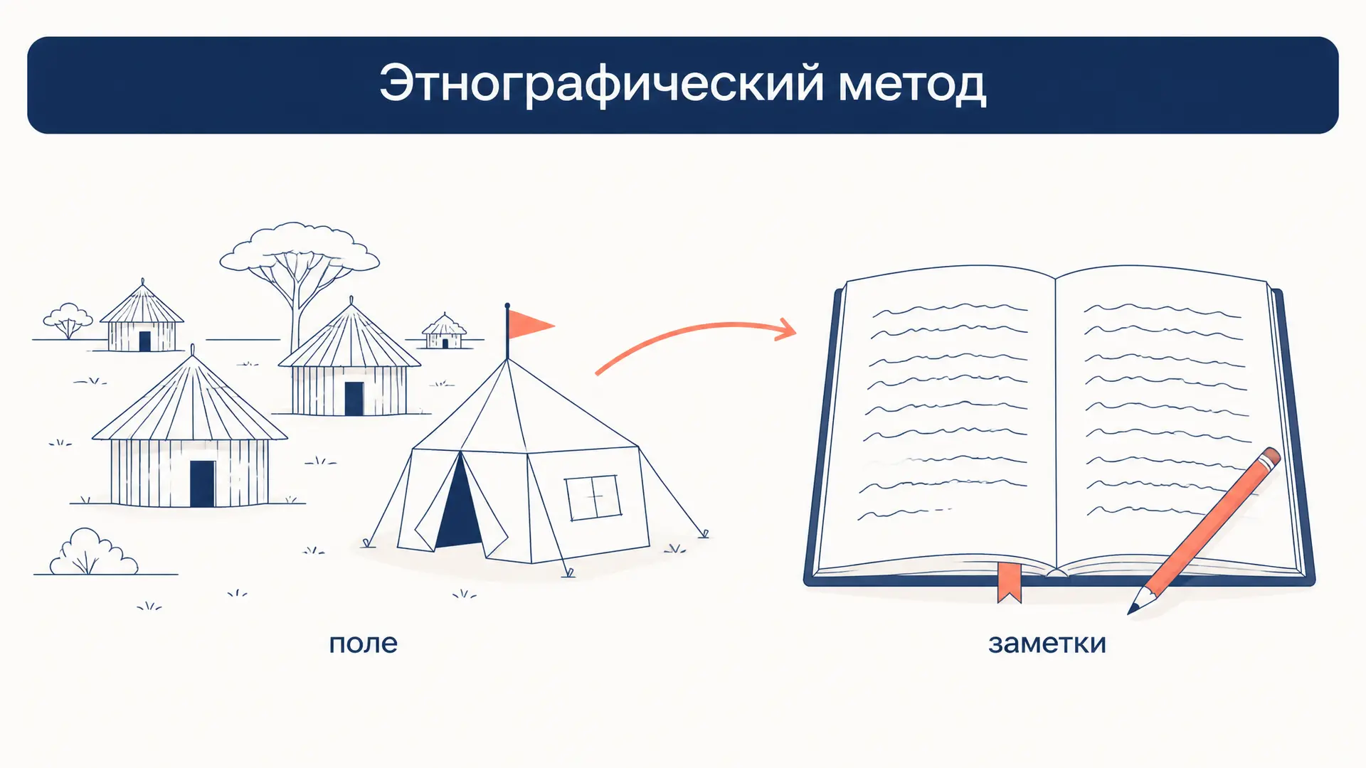 Этнографический метод: как устроено полевое исследование