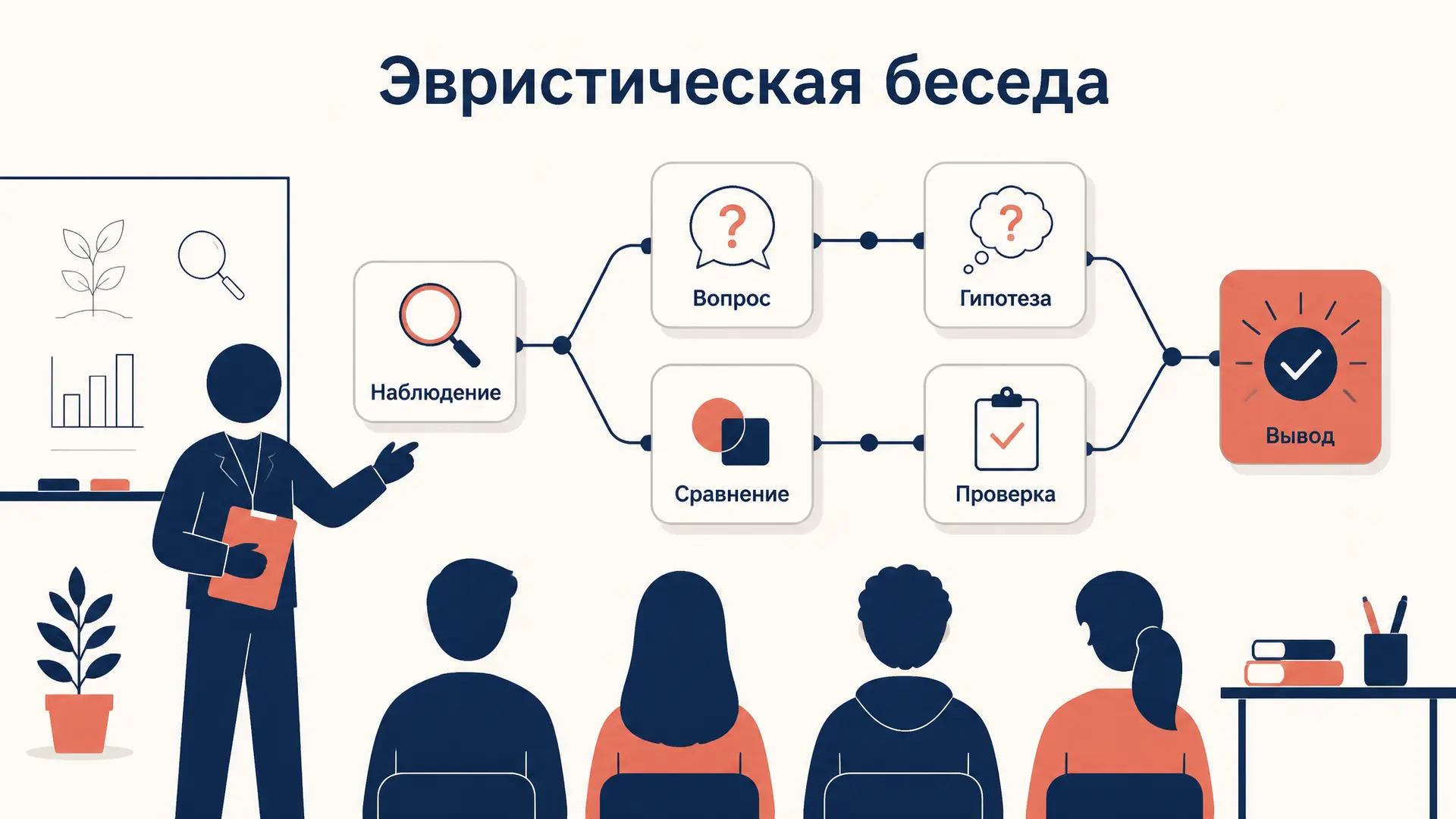 Эвристическая беседа: метод вопросов на уроке