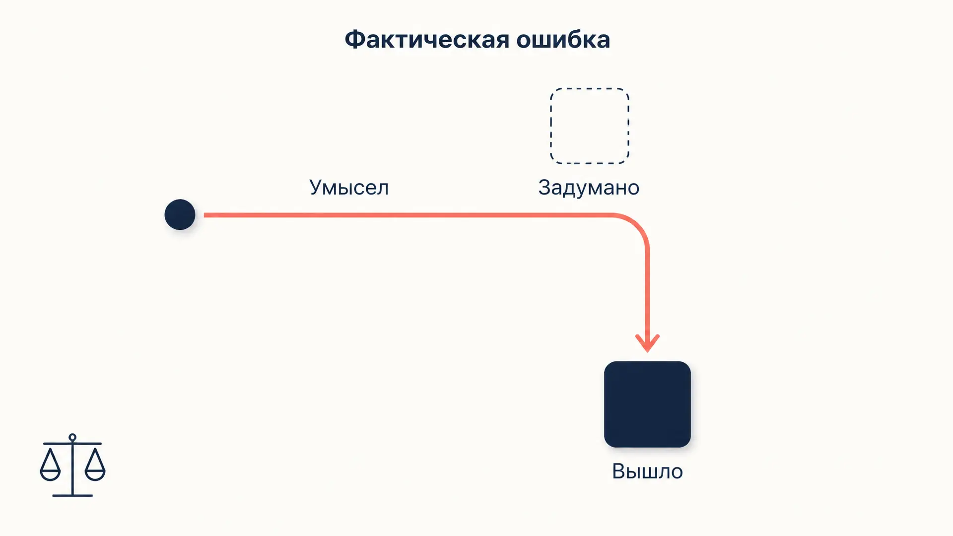 Фактическая ошибка: виды и правила квалификации