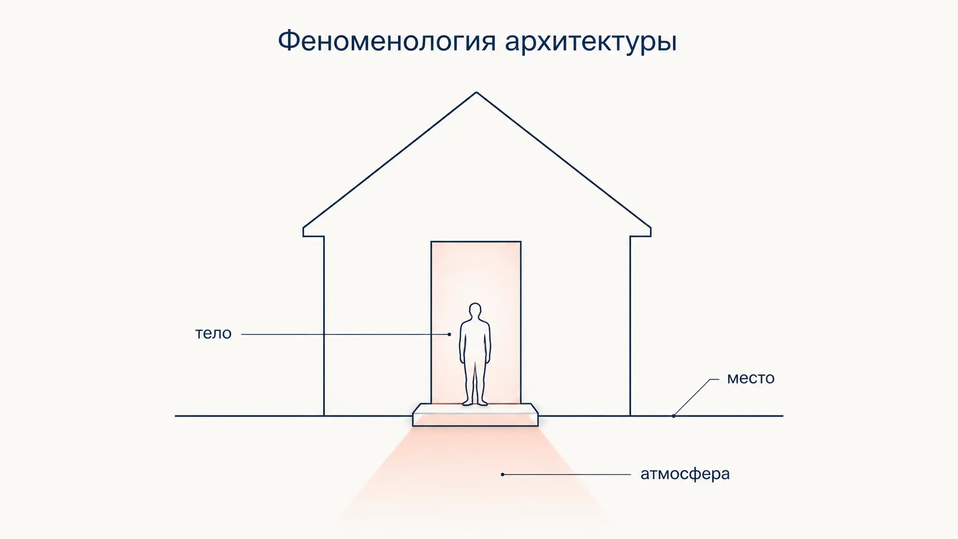 Феноменология архитектуры: место, тело, атмосфера