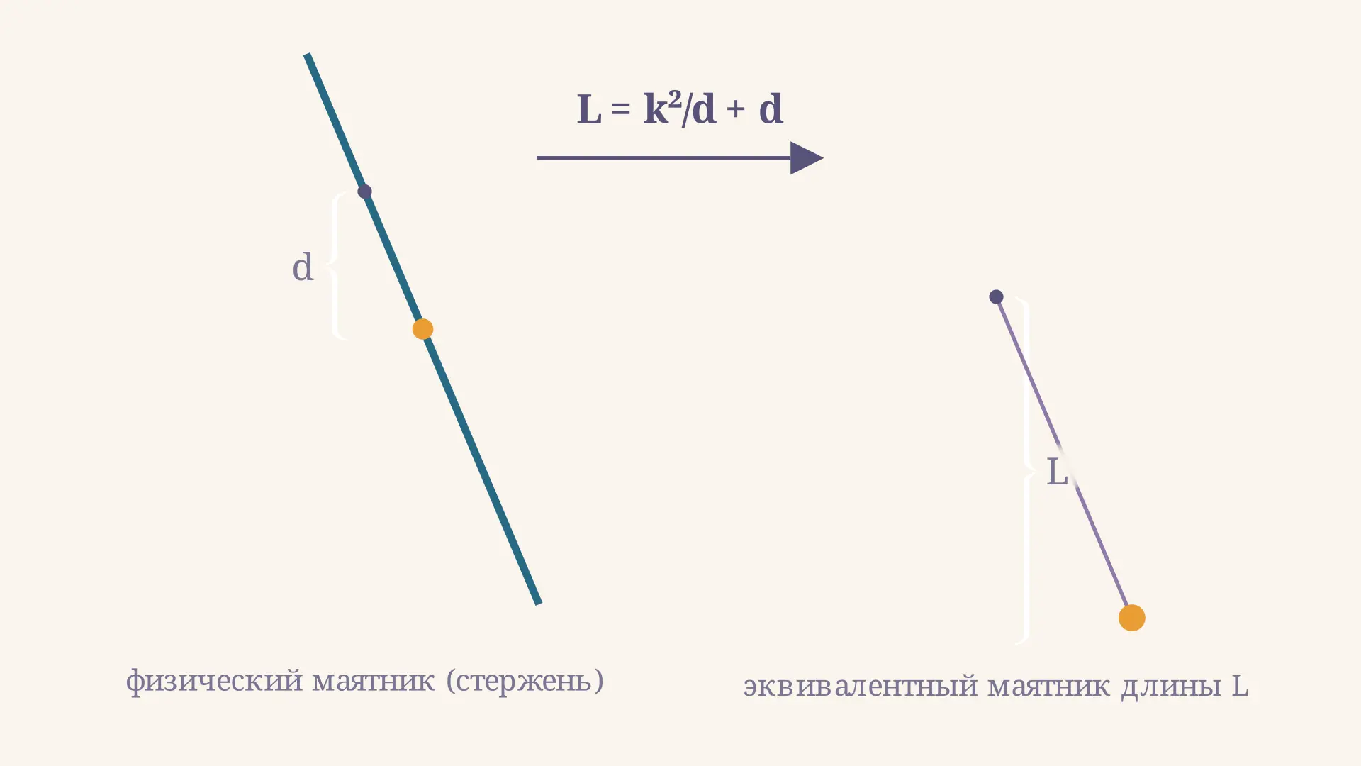 Физический маятник: приведённая длина и период колебаний