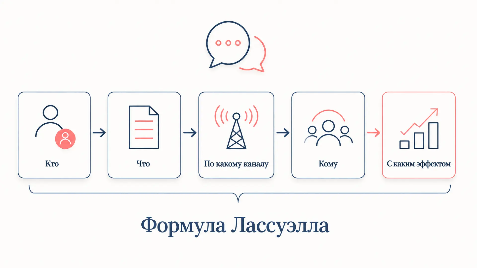 Формула Лассуэлла: модель коммуникации из пяти вопросов