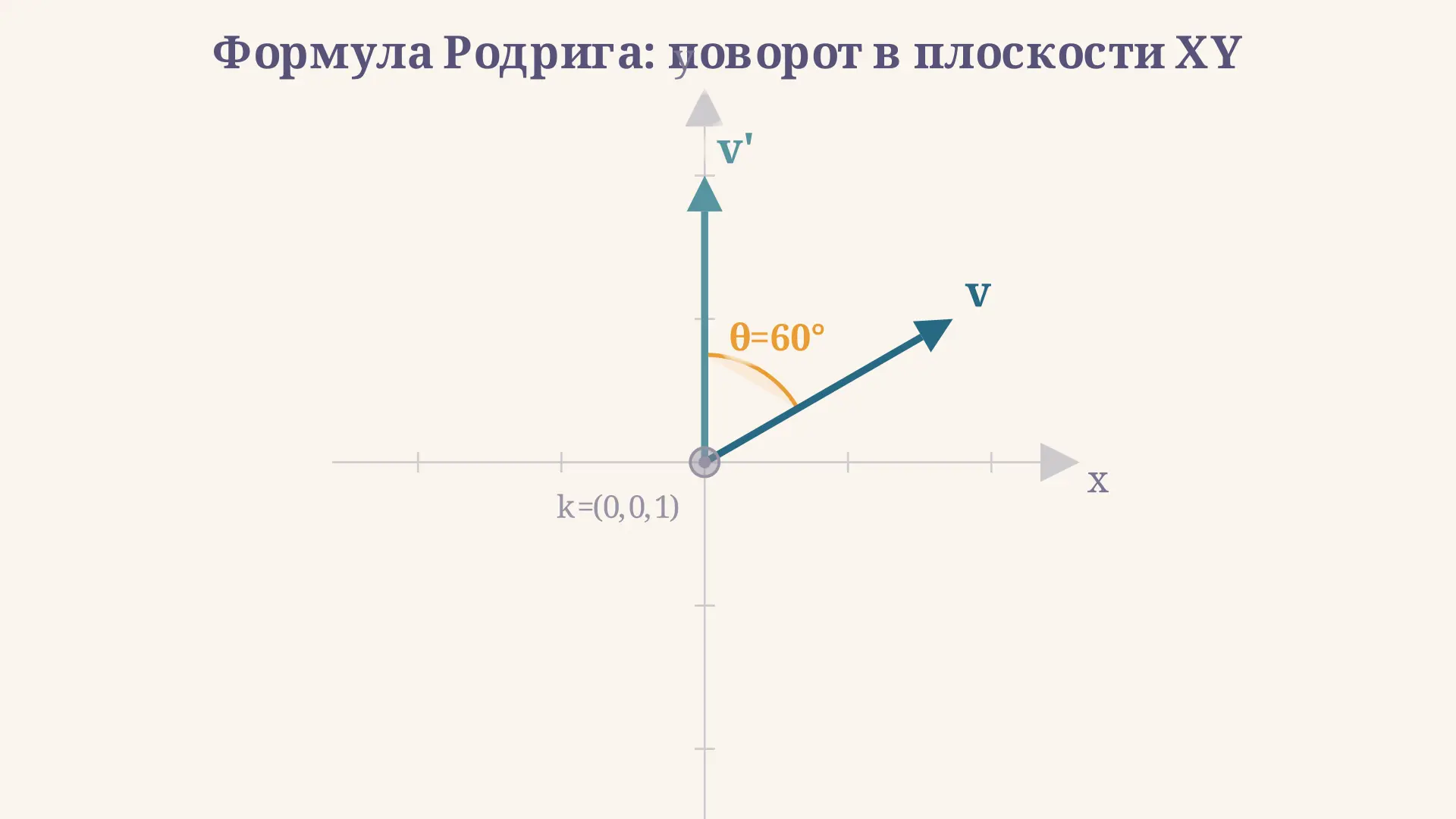 Формула Родрига: поворот вектора вокруг оси