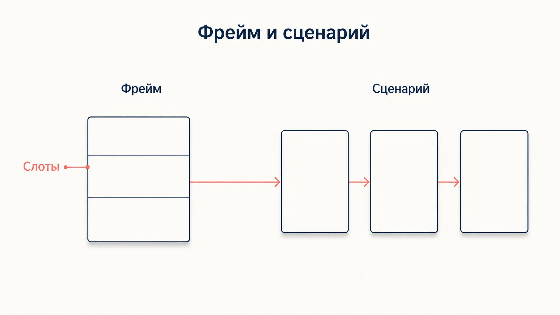 Фрейм и сценарий в когнитивной науке