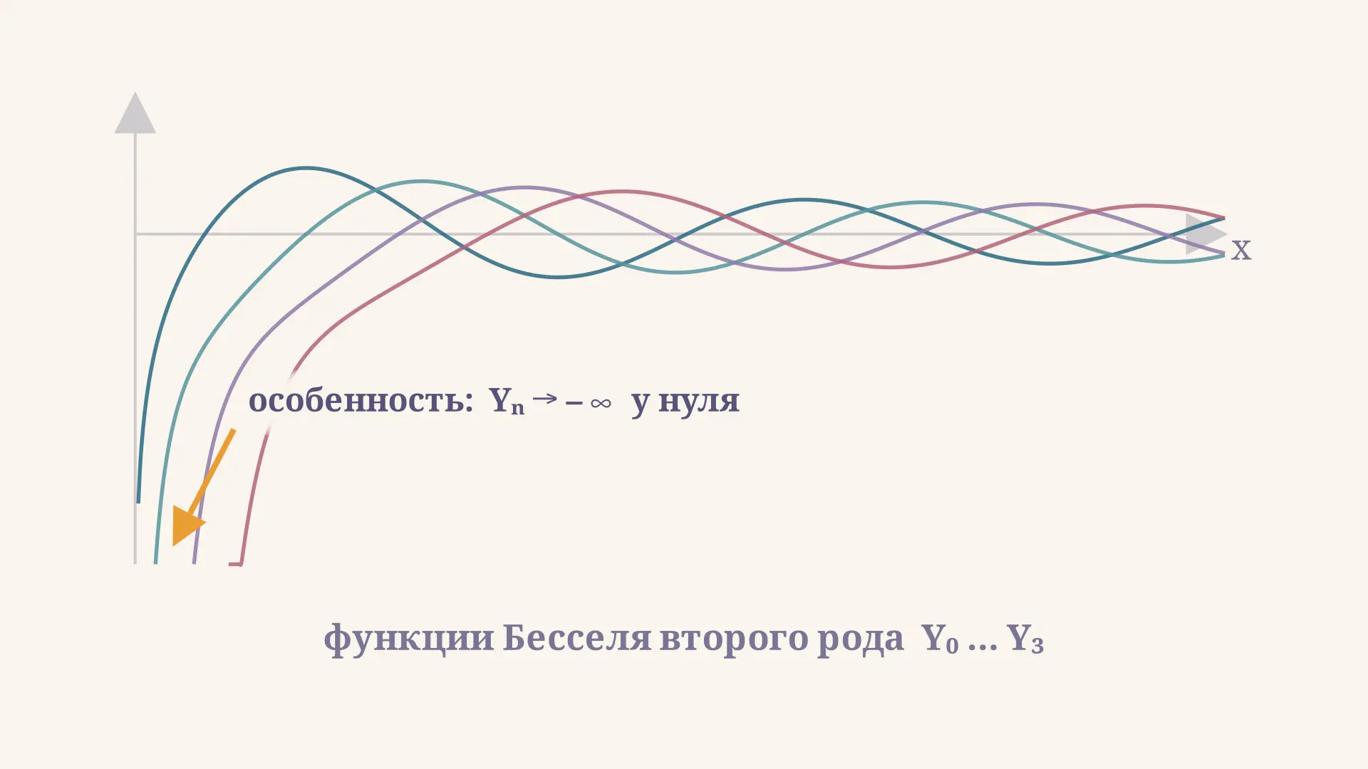 Функции Бесселя второго рода: Y_n(x) и особенность
