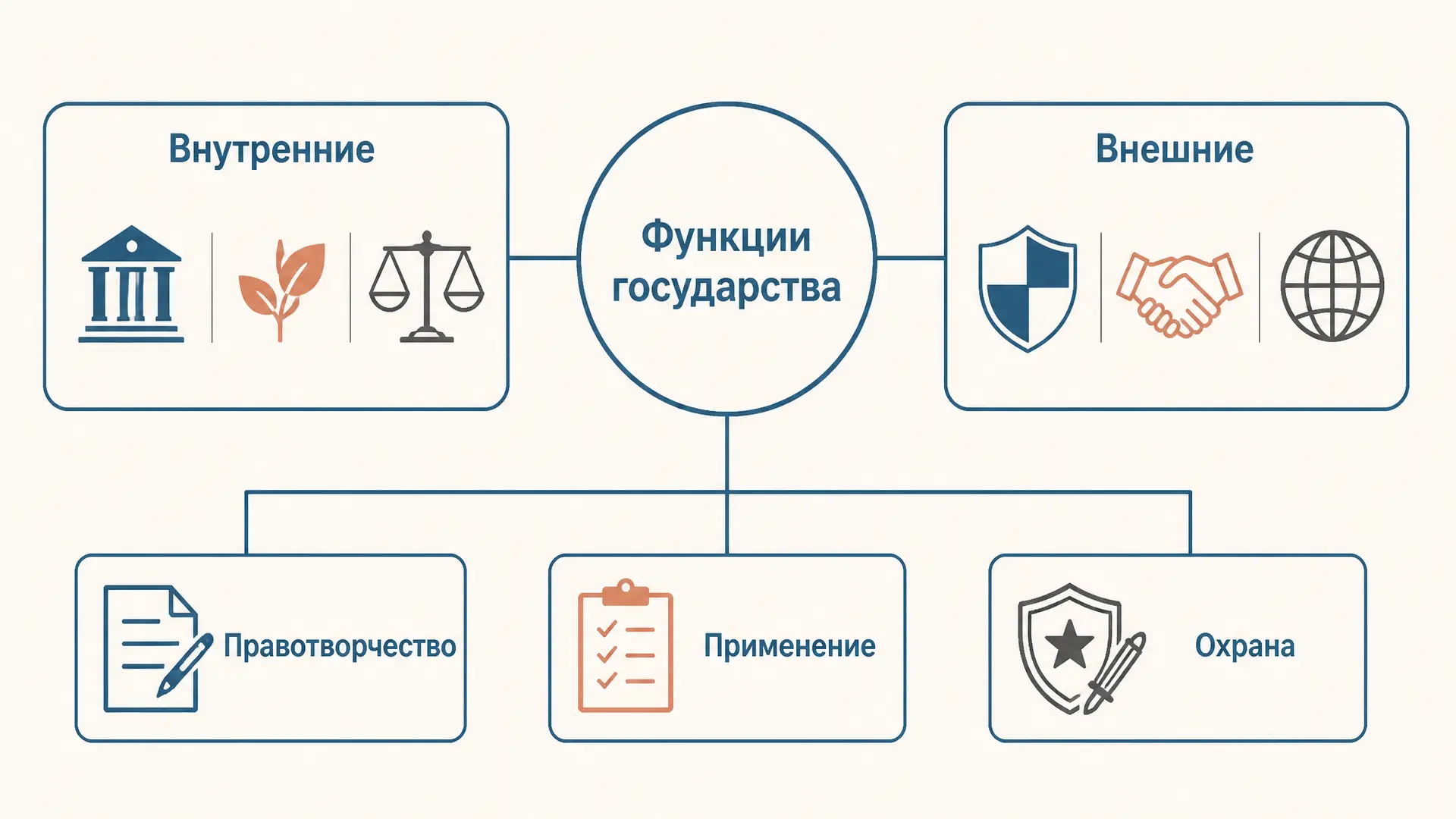 Функции государства в ТГП: виды и формы