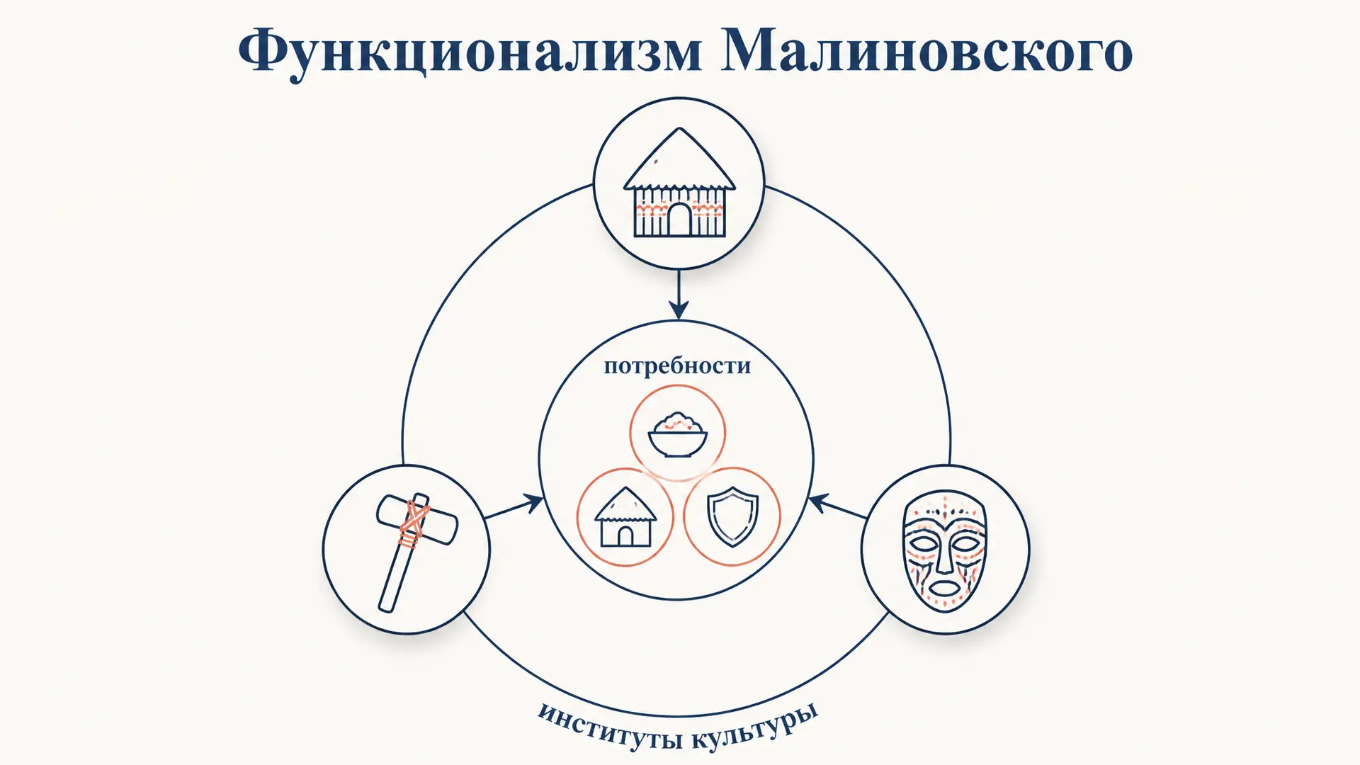 Функционализм Малиновского: теория и метод