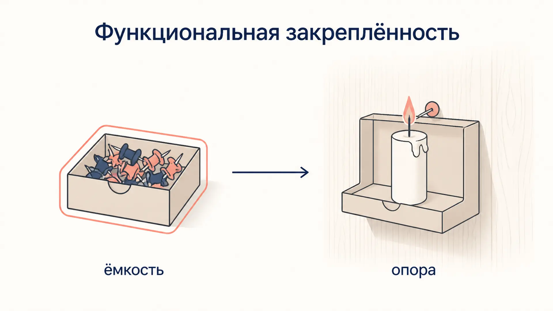 Функциональная закреплённость: задача Дункера и опыты