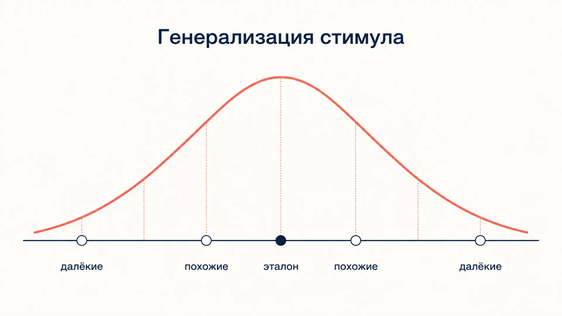 Генерализация стимула: градиент и дифференцировка