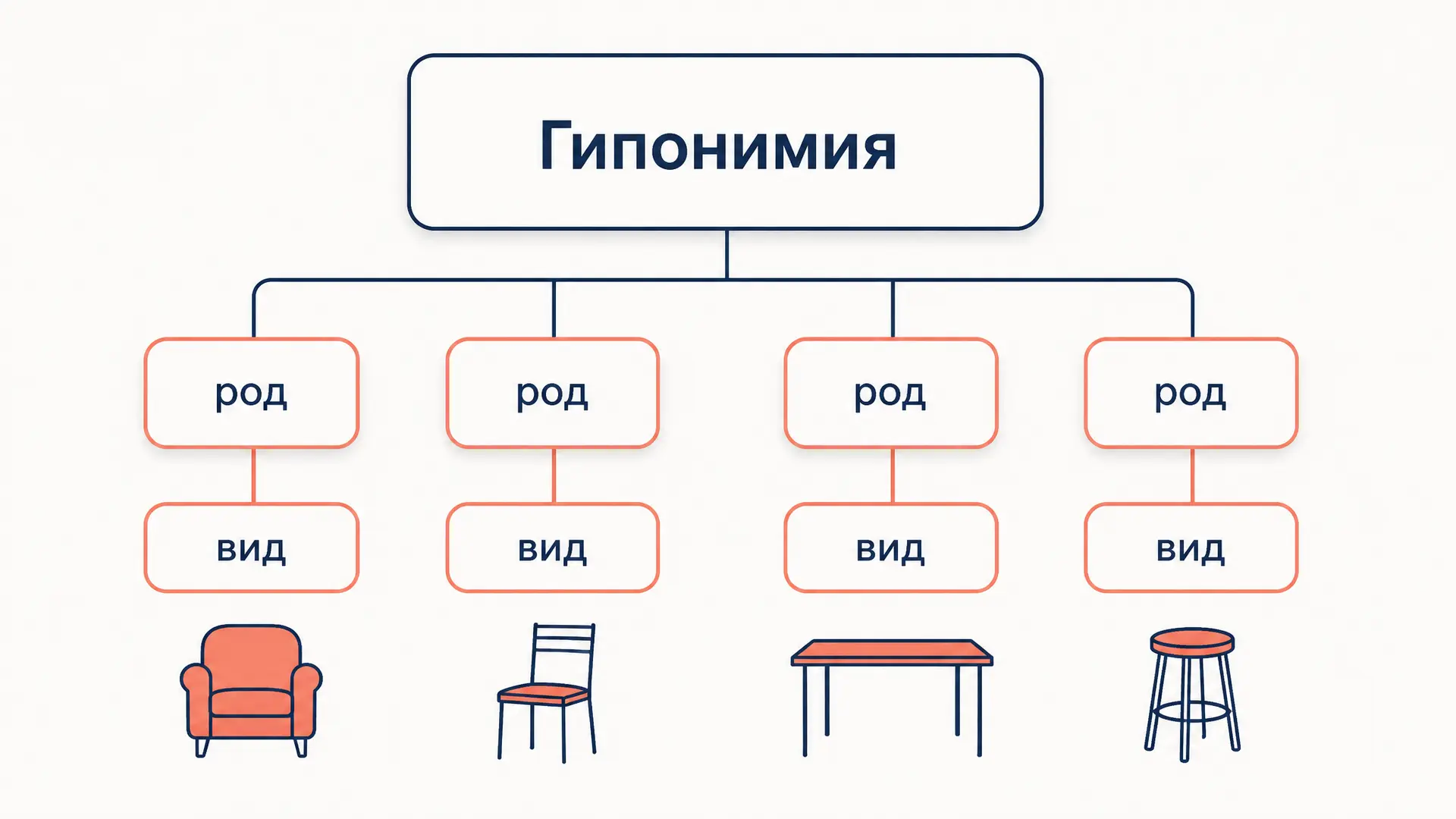 Гипонимия: гипероним, гипоним и согипонимы