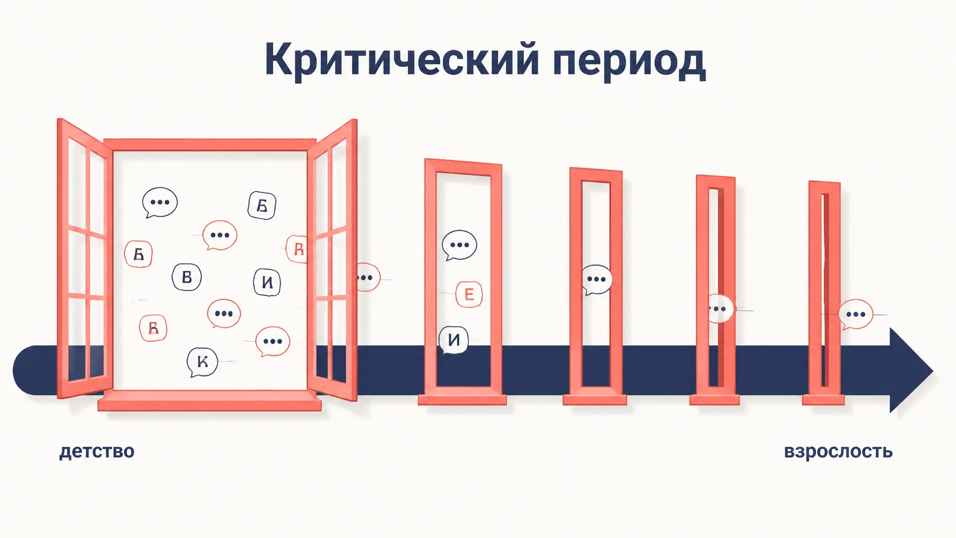 Гипотеза критического периода: язык, возраст и мозг