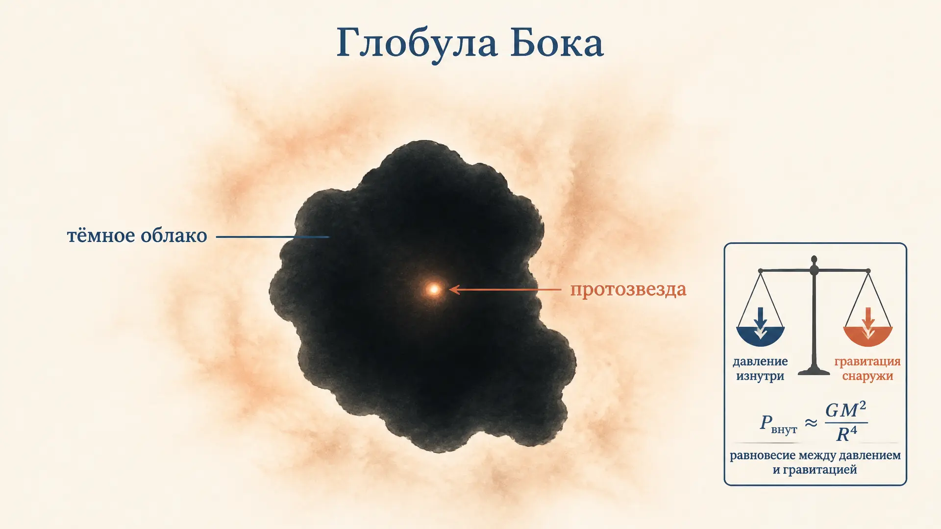 Глобула Бока: где рождаются звёзды из тёмного облака