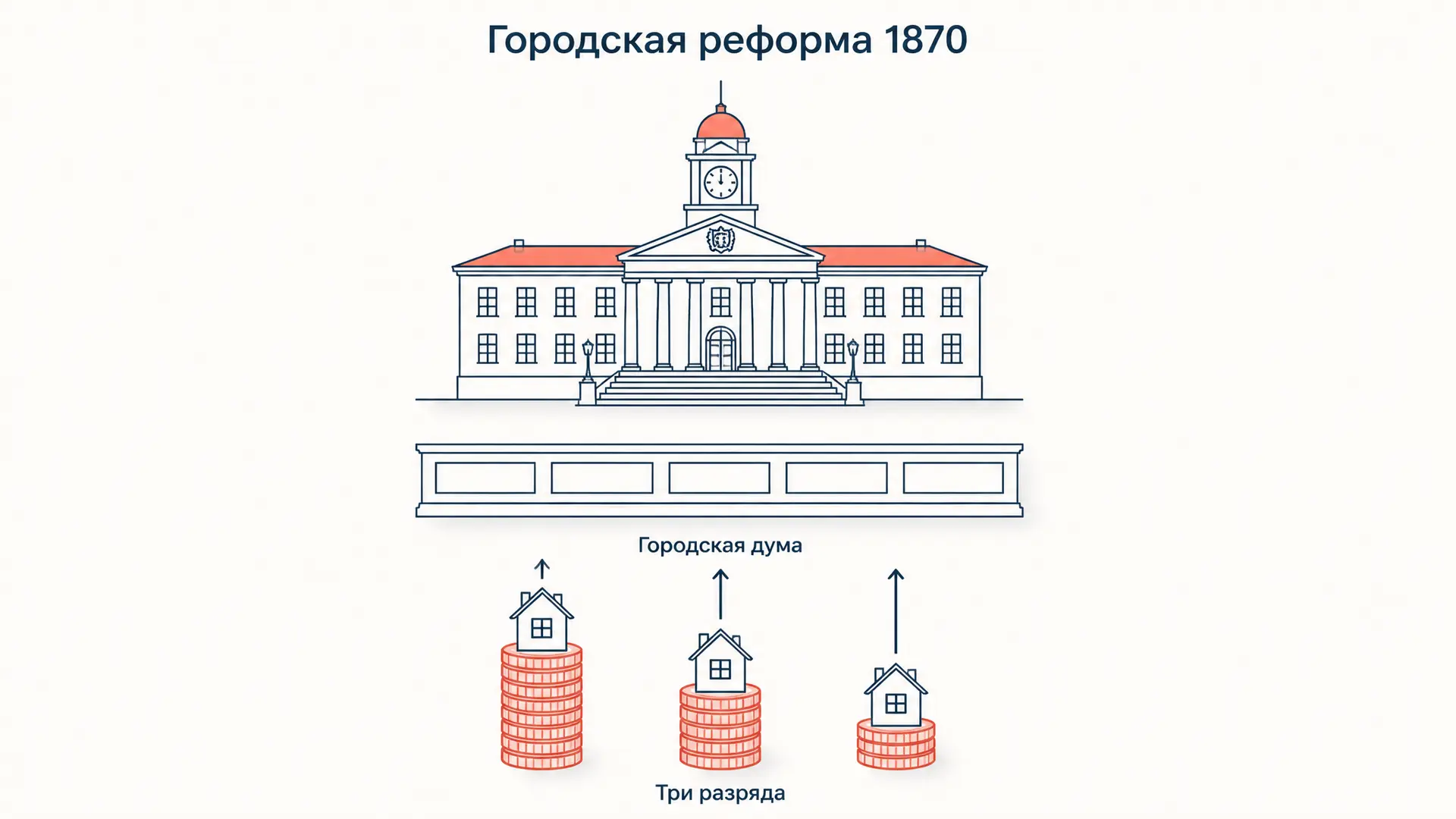 Городская реформа 1870: разряды, дума и городская управа