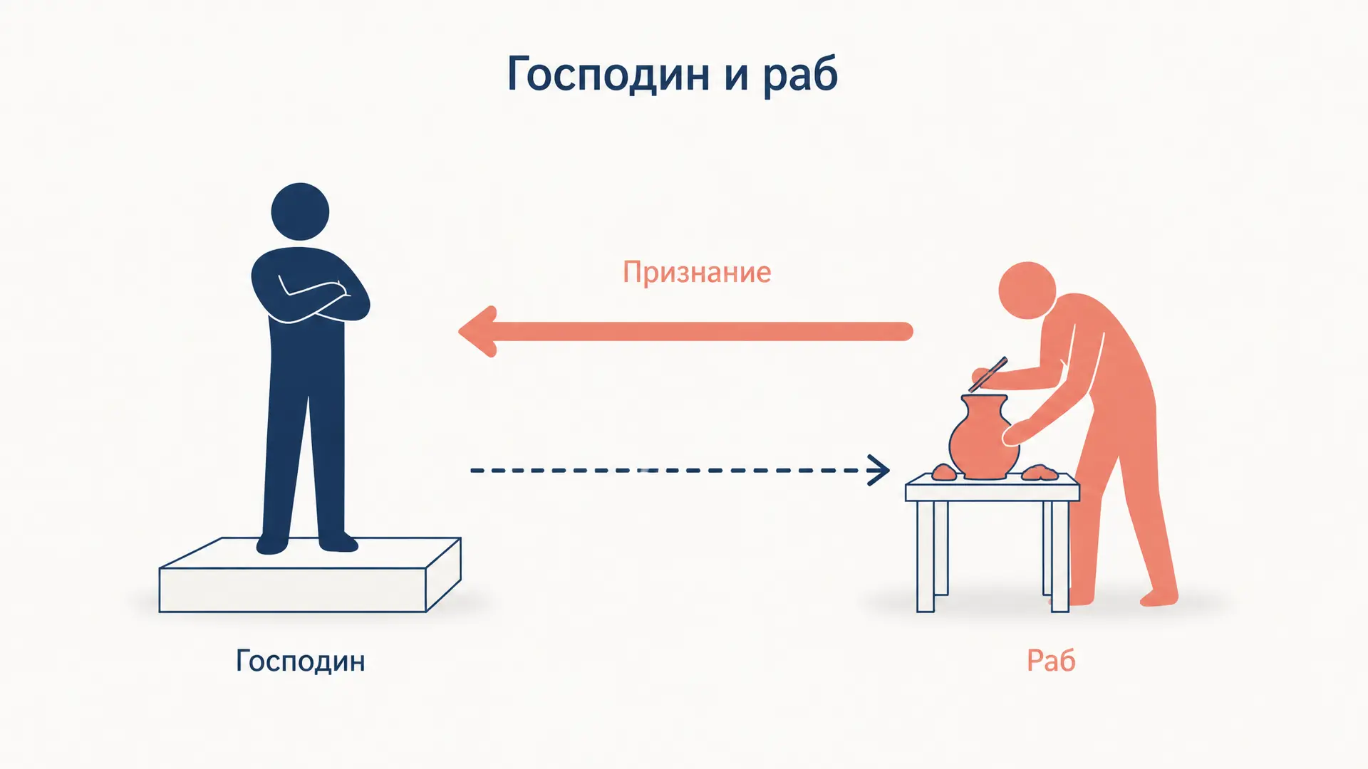 Господин и раб у Гегеля: диалектика признания