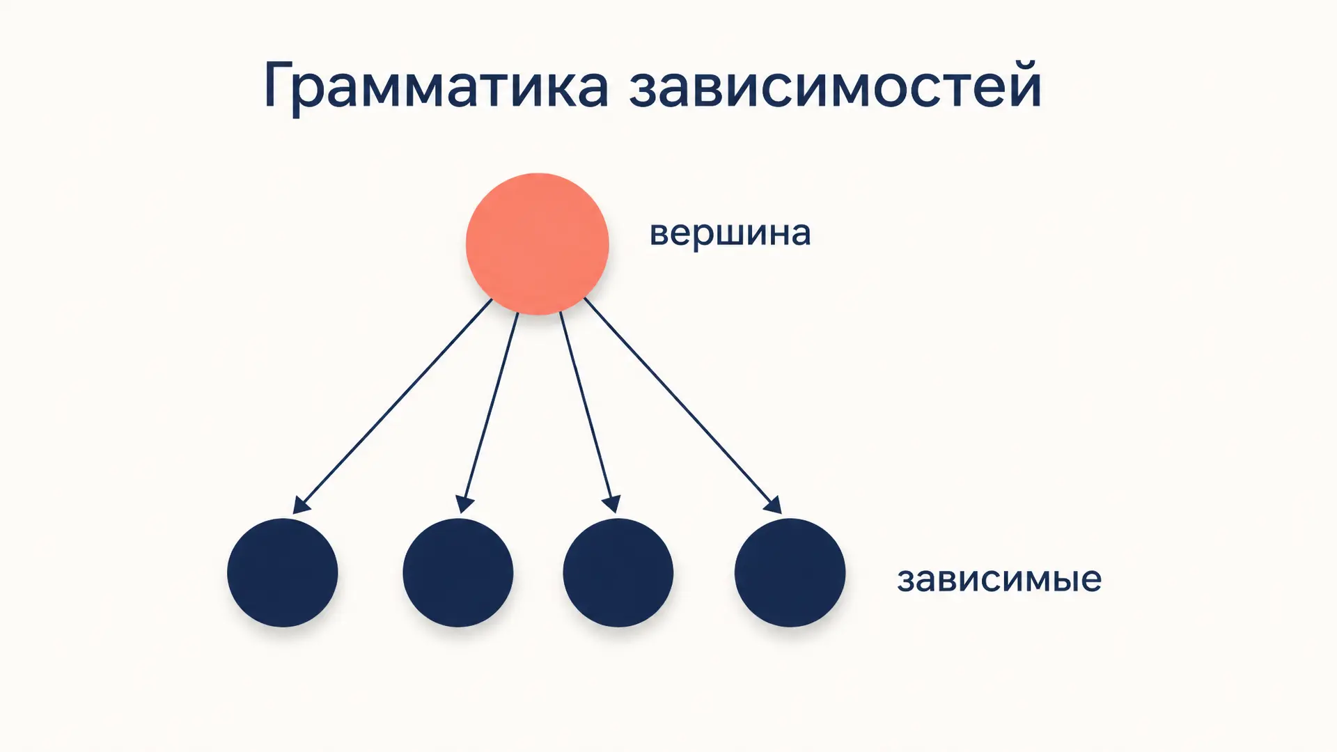Грамматика зависимостей: вершина, зависимый, дерево