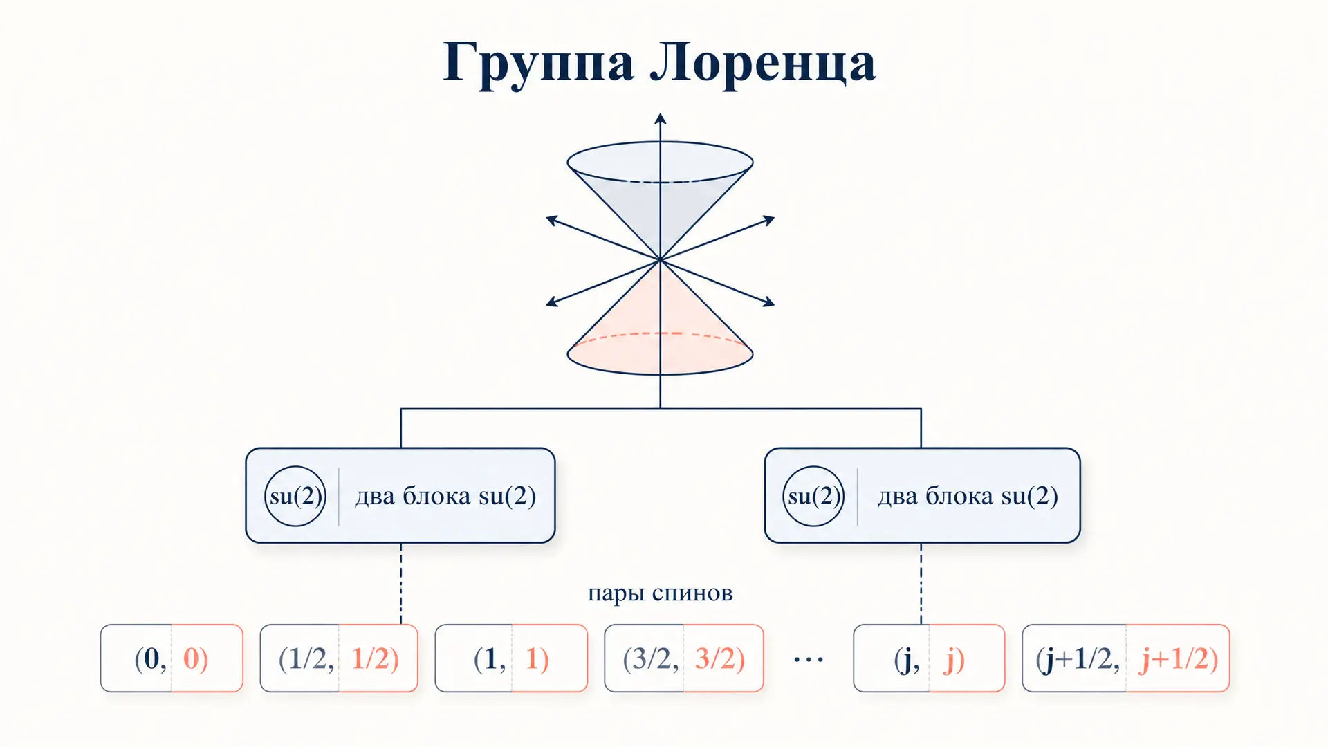 Группа Лоренца: представления и их классификация