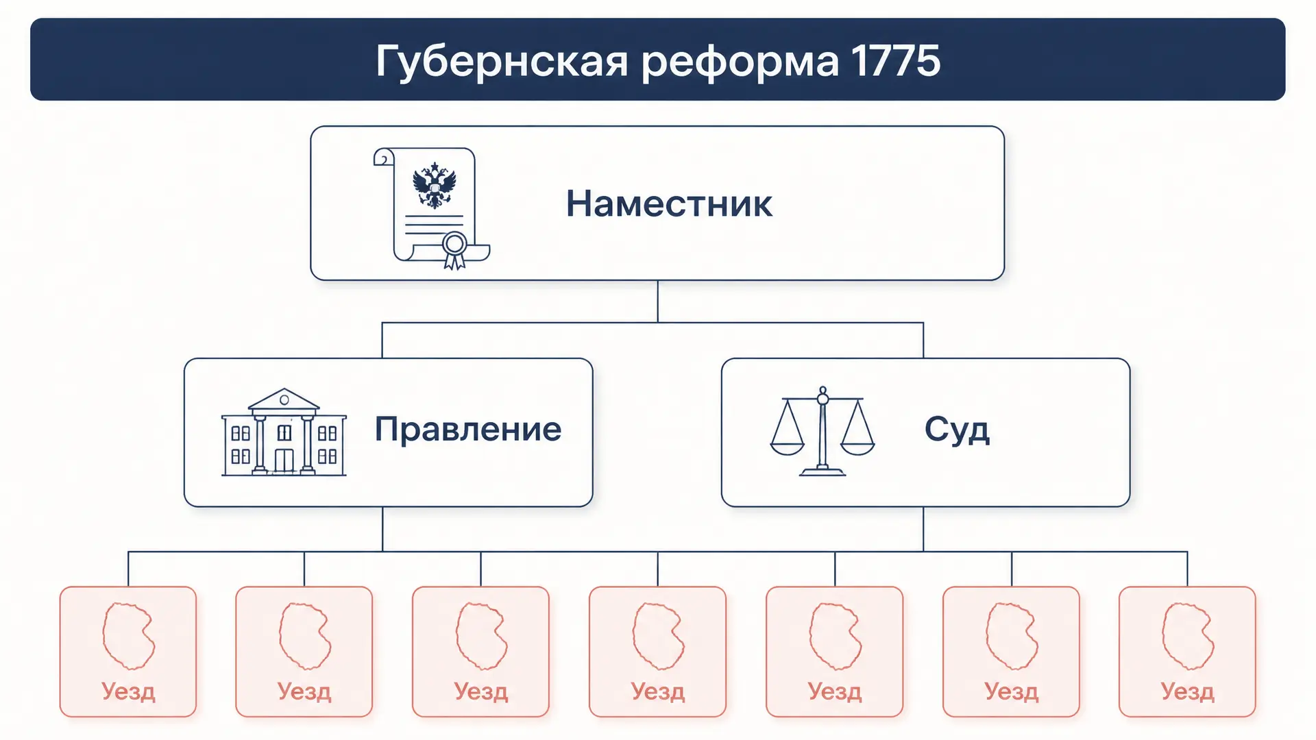 Губернская реформа 1775 года: суть, органы, итоги