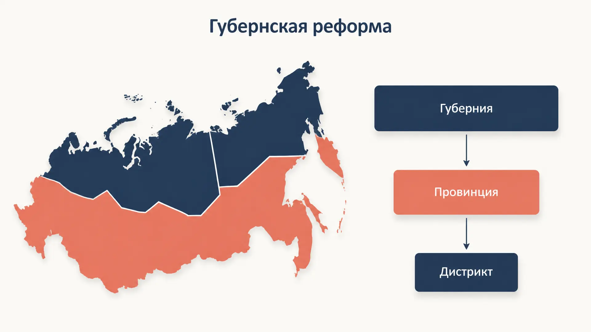 Губернская реформа Петра: этапы 1708 и 1719 годов