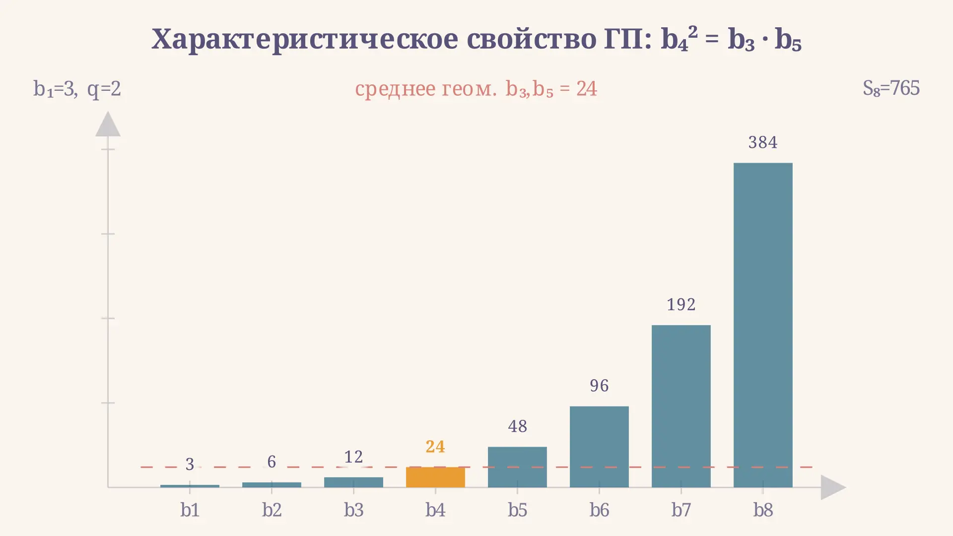 Характеристическое свойство геометрической прогрессии