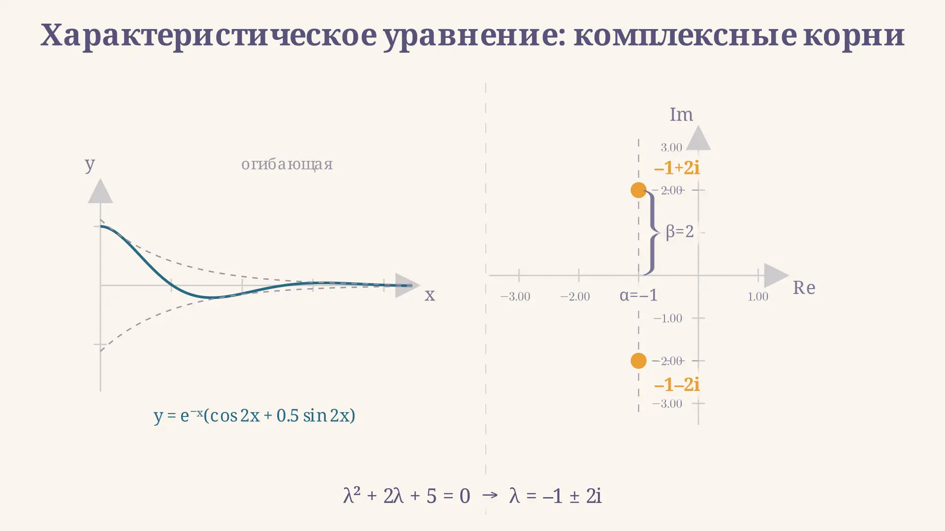 Характеристическое уравнение: комплексные корни ОДУ