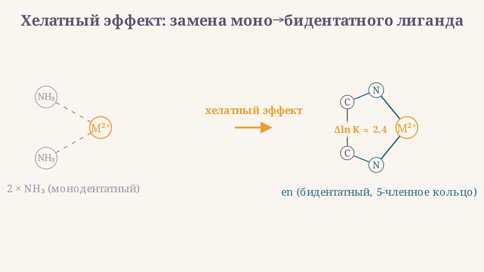 Хелатный эффект: формула и термодинамика