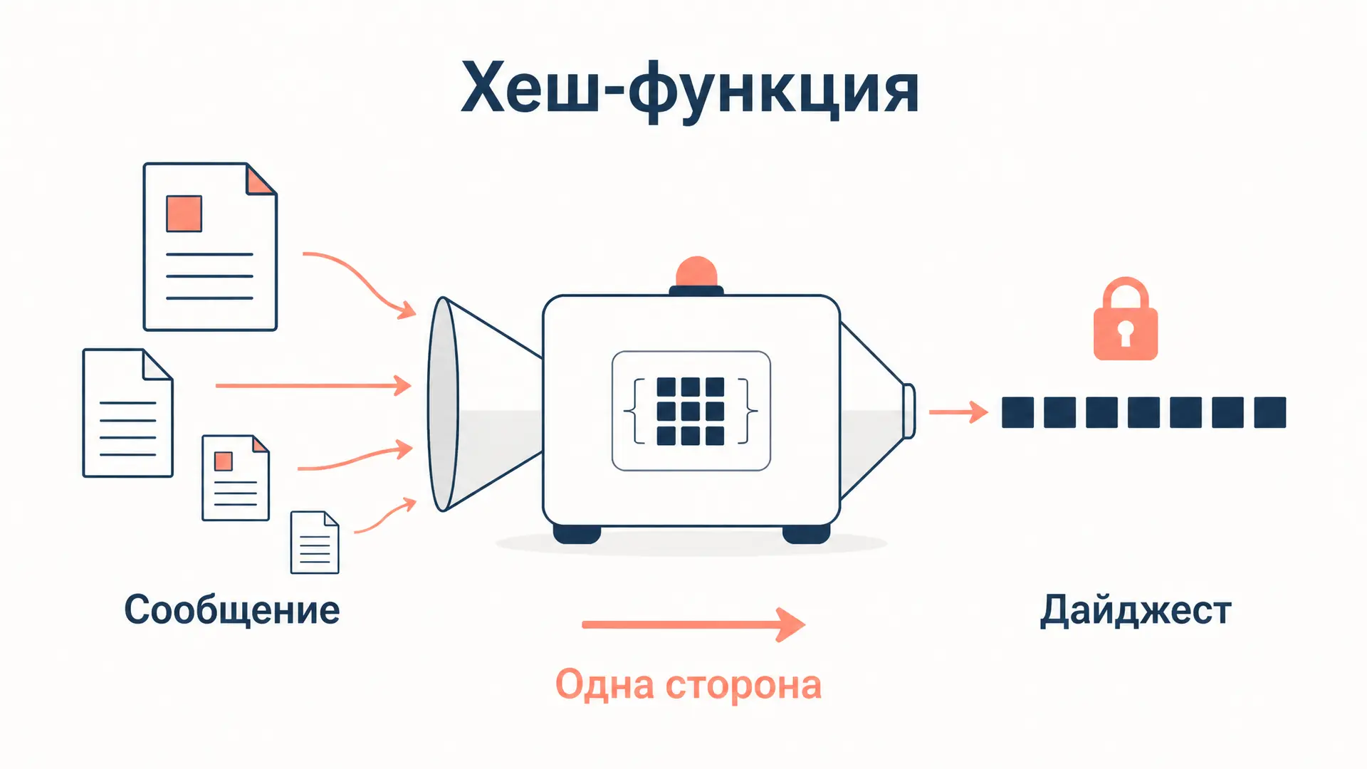 Хеш-функция: требования к криптографической стойкости