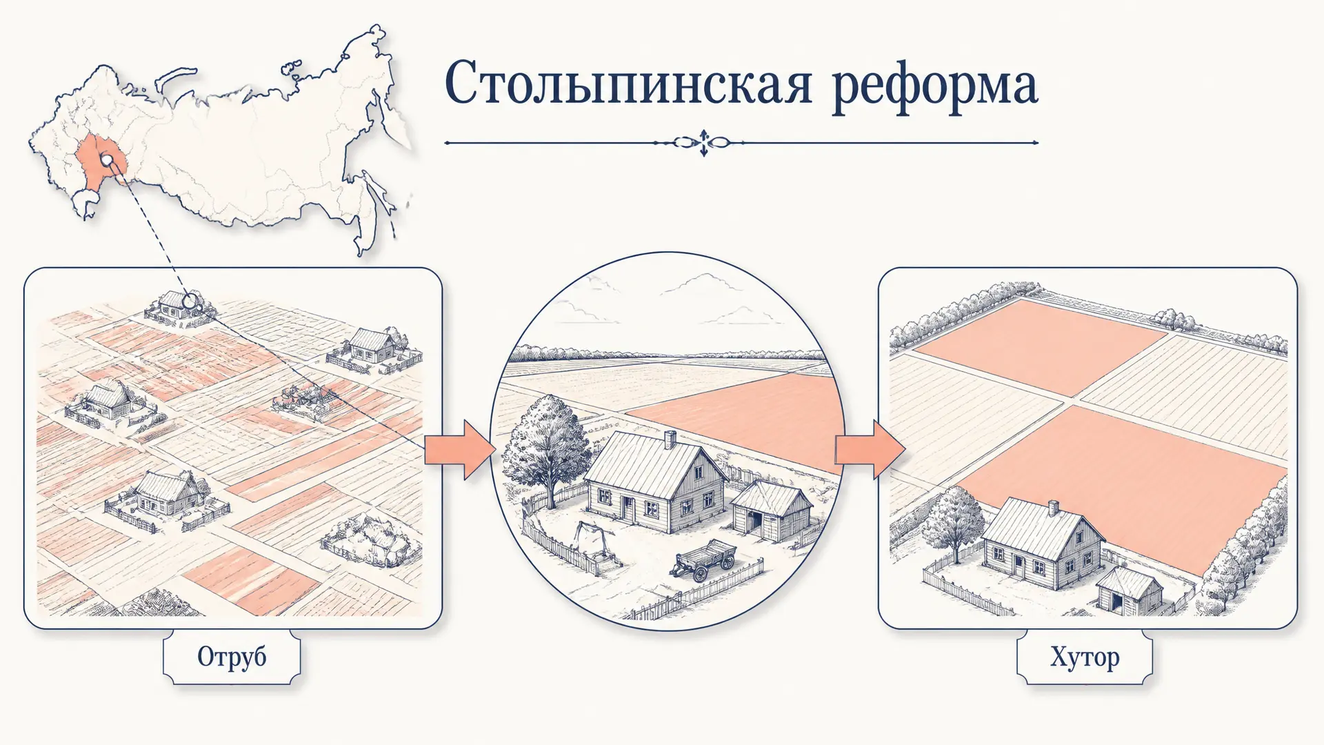 Хутор и отруб: землеустройство Столыпинской реформы