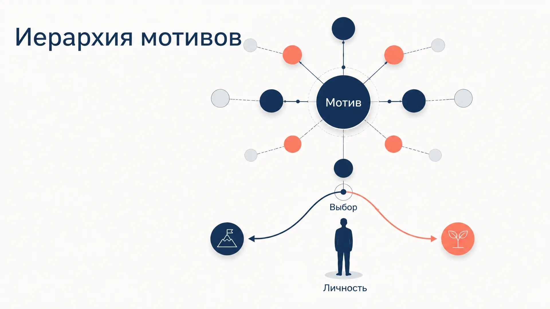 Иерархия мотивов Леонтьева: ядро личности