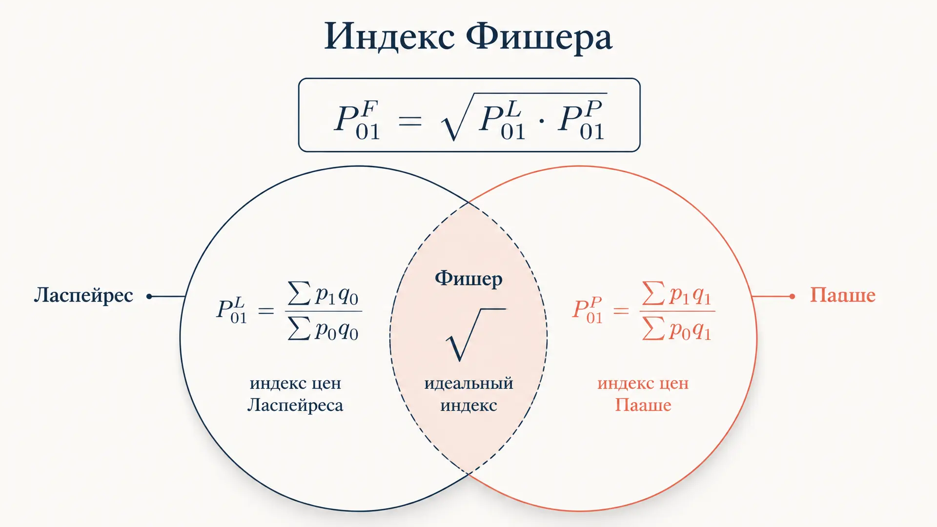 Индекс Фишера: расчёт и интерпретация