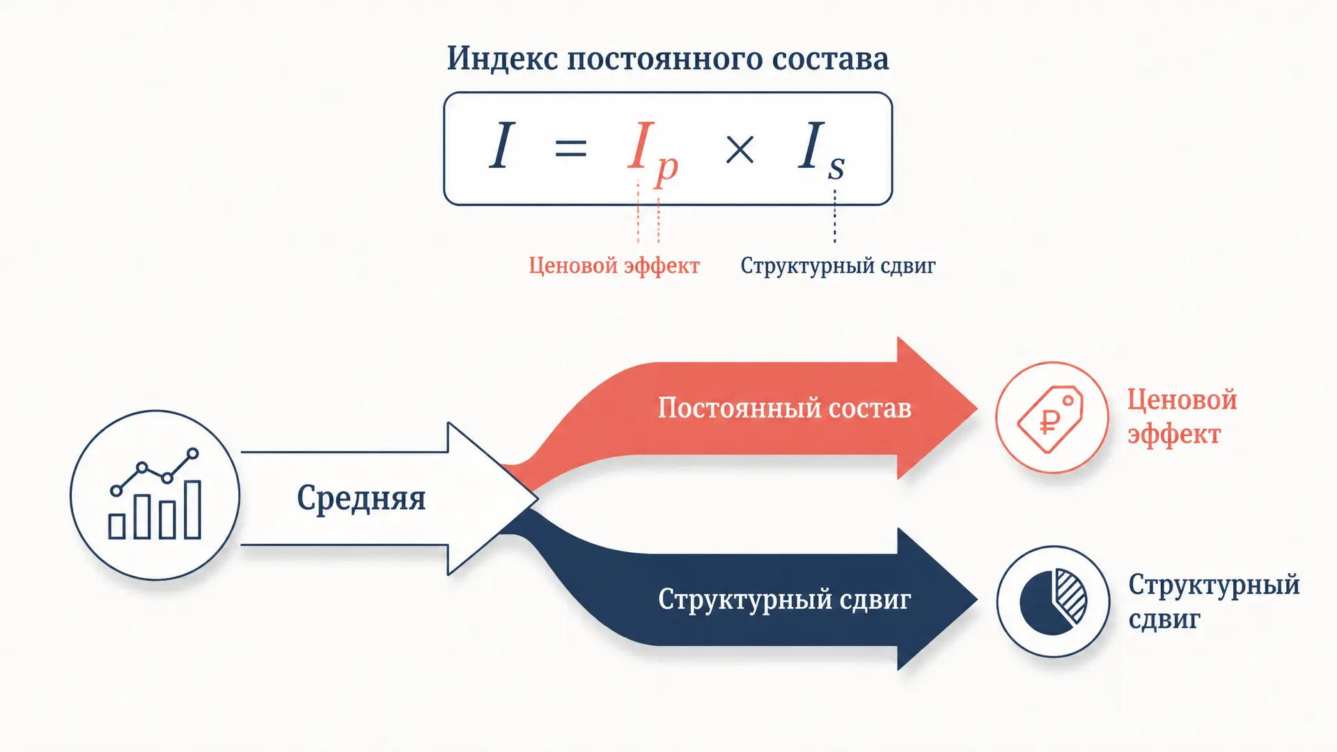Индекс постоянного состава: формула и смысл