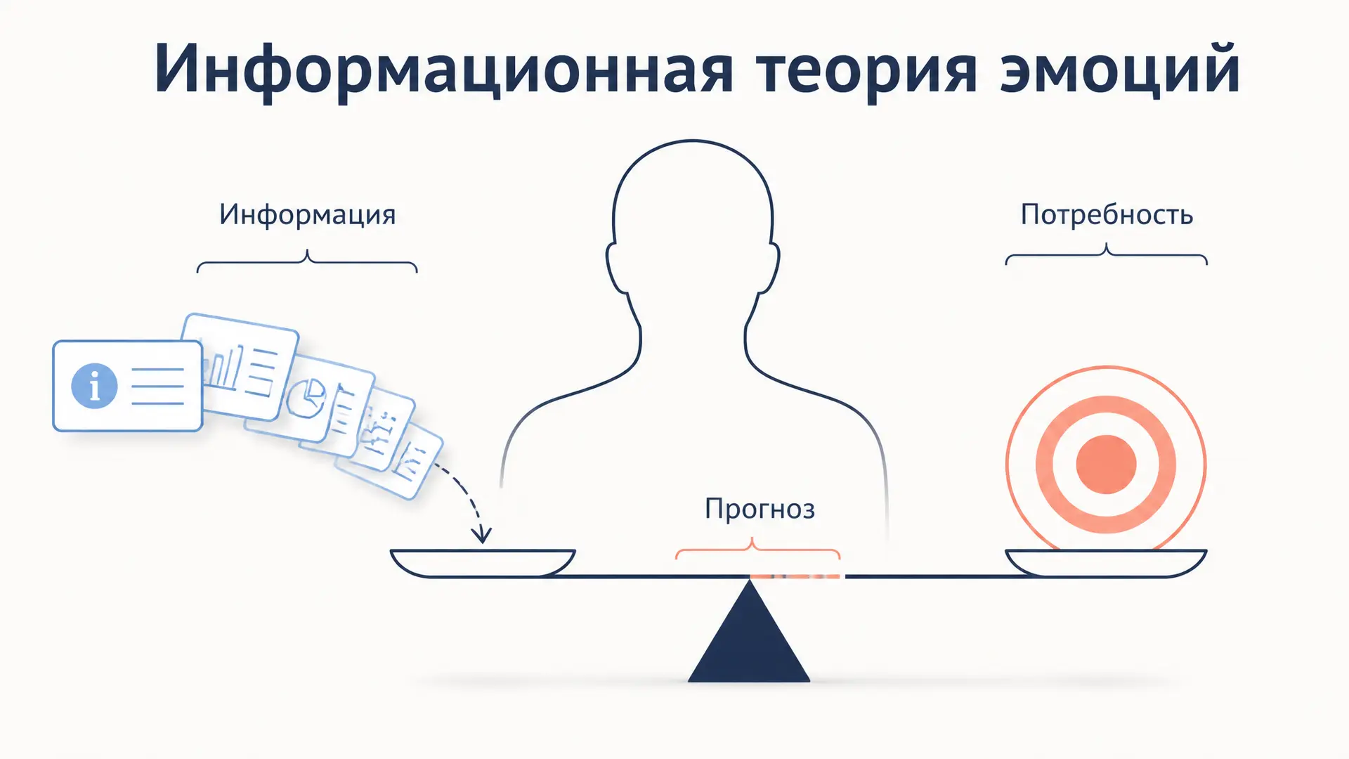 Информационная теория эмоций Симонова: формула и примеры
