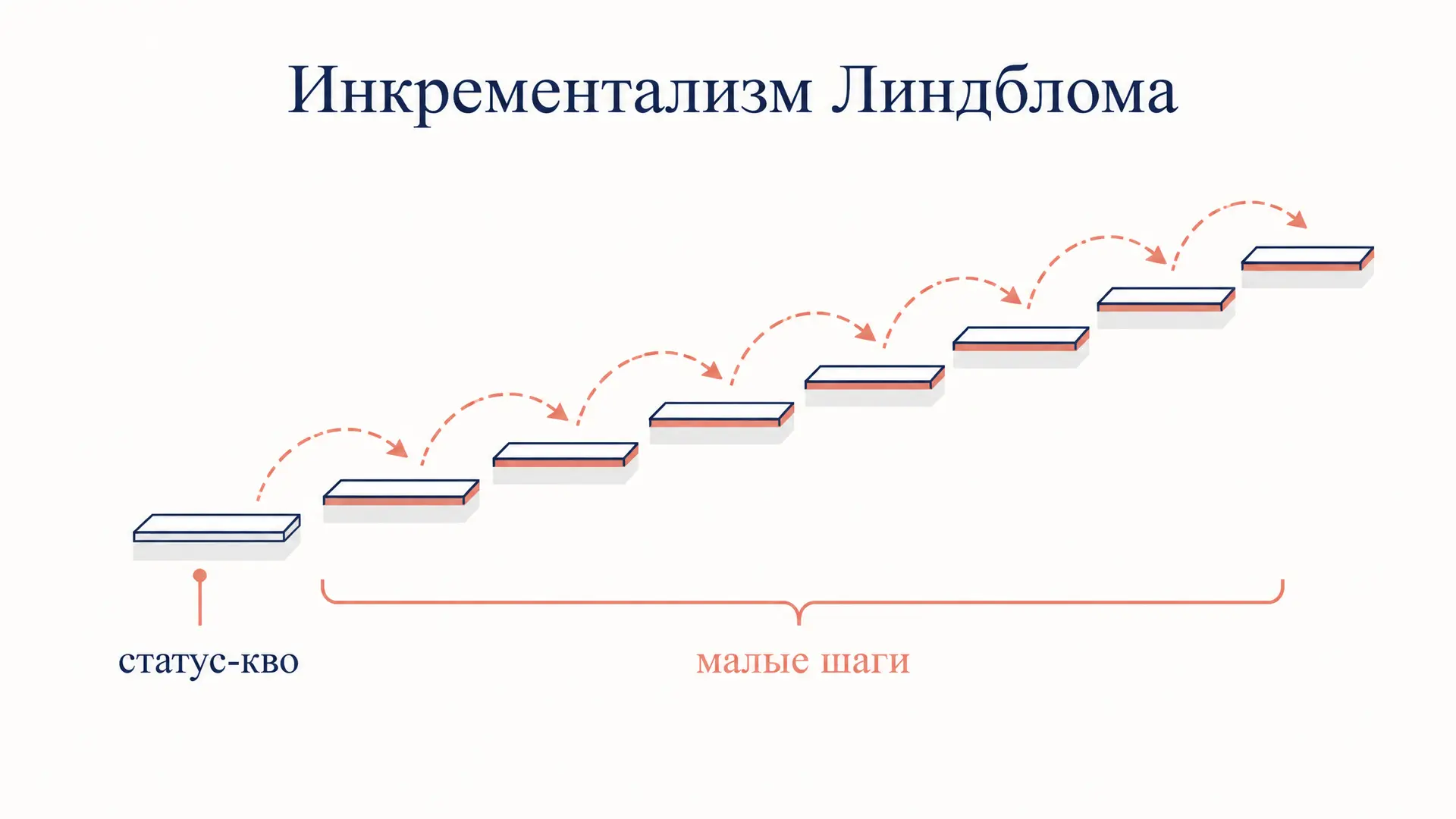 Инкрементализм Линдблома: метод малых шагов
